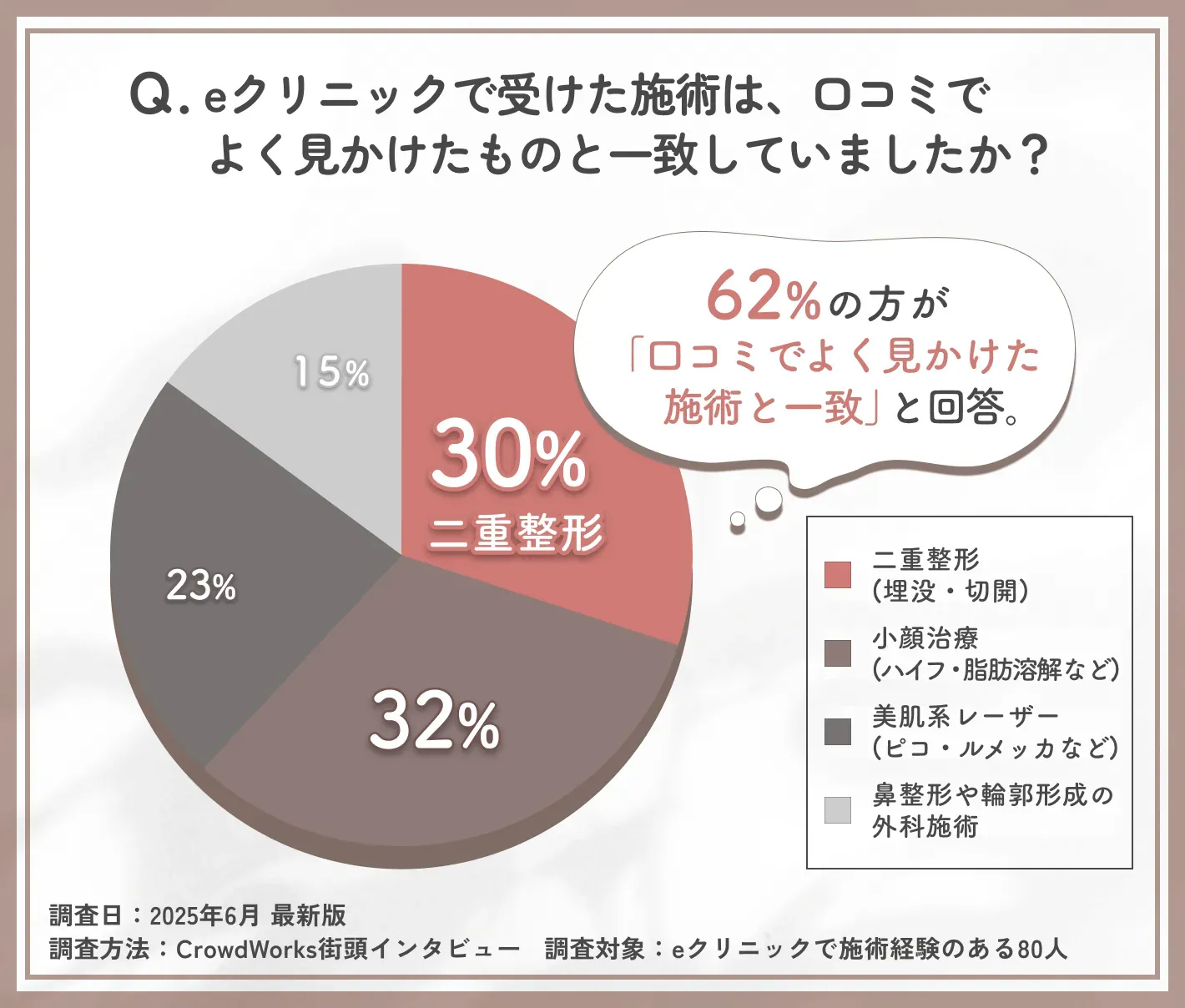 eクリニック福岡院の施術内容と口コミ傾向に関するアンケート調査