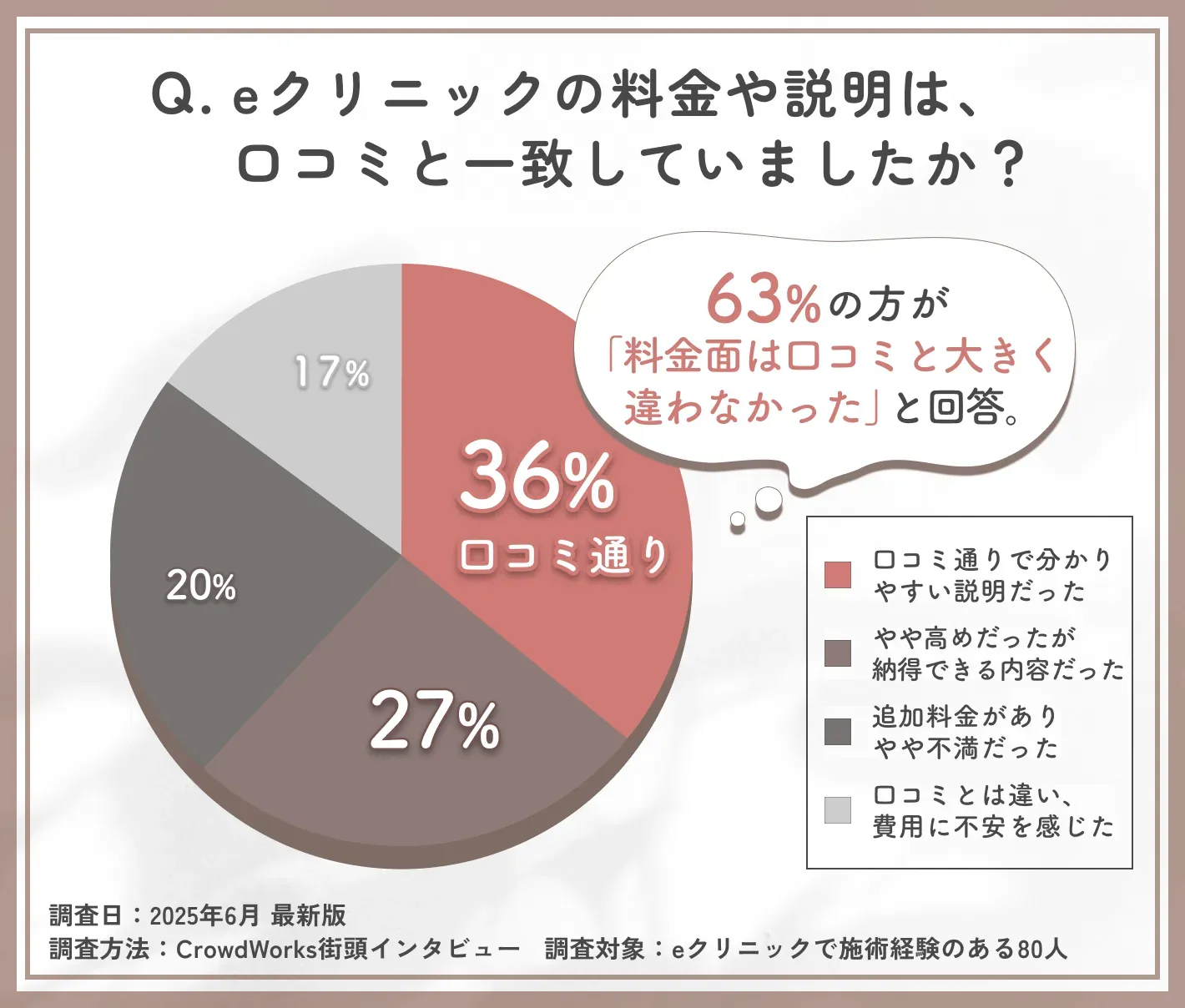 eクリニック福岡院の料金説明と口コミ内容に関するアンケート調査