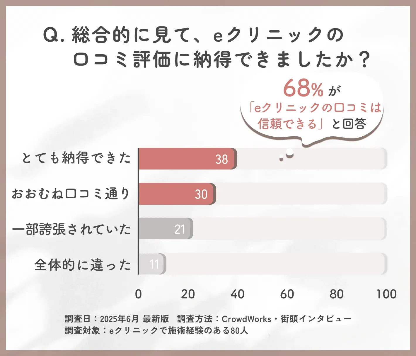 eクリニック福岡院の口コミ信頼性に関するアンケート調査