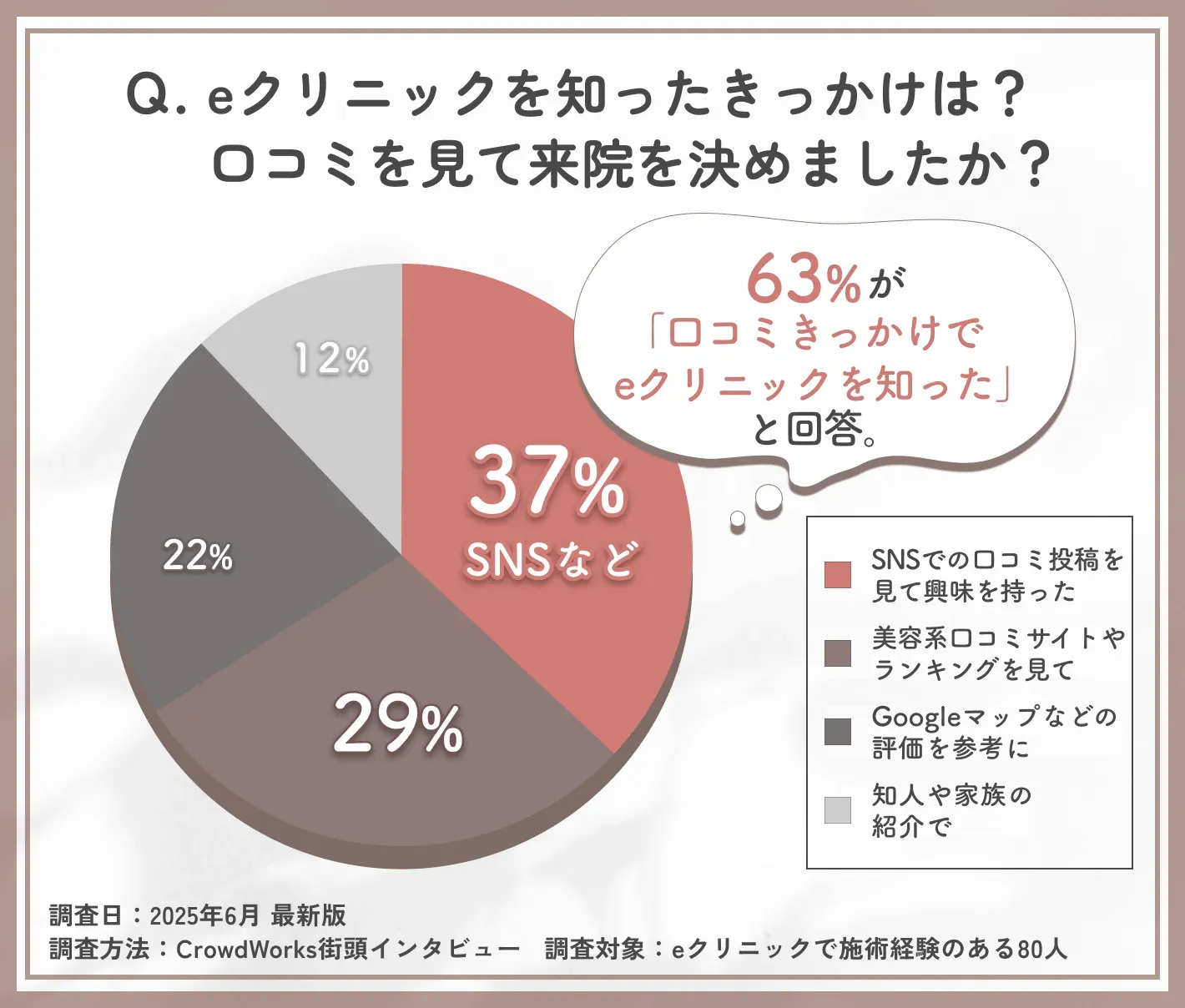 eクリニック福岡院の認知経路と口コミ影響に関するアンケート調査