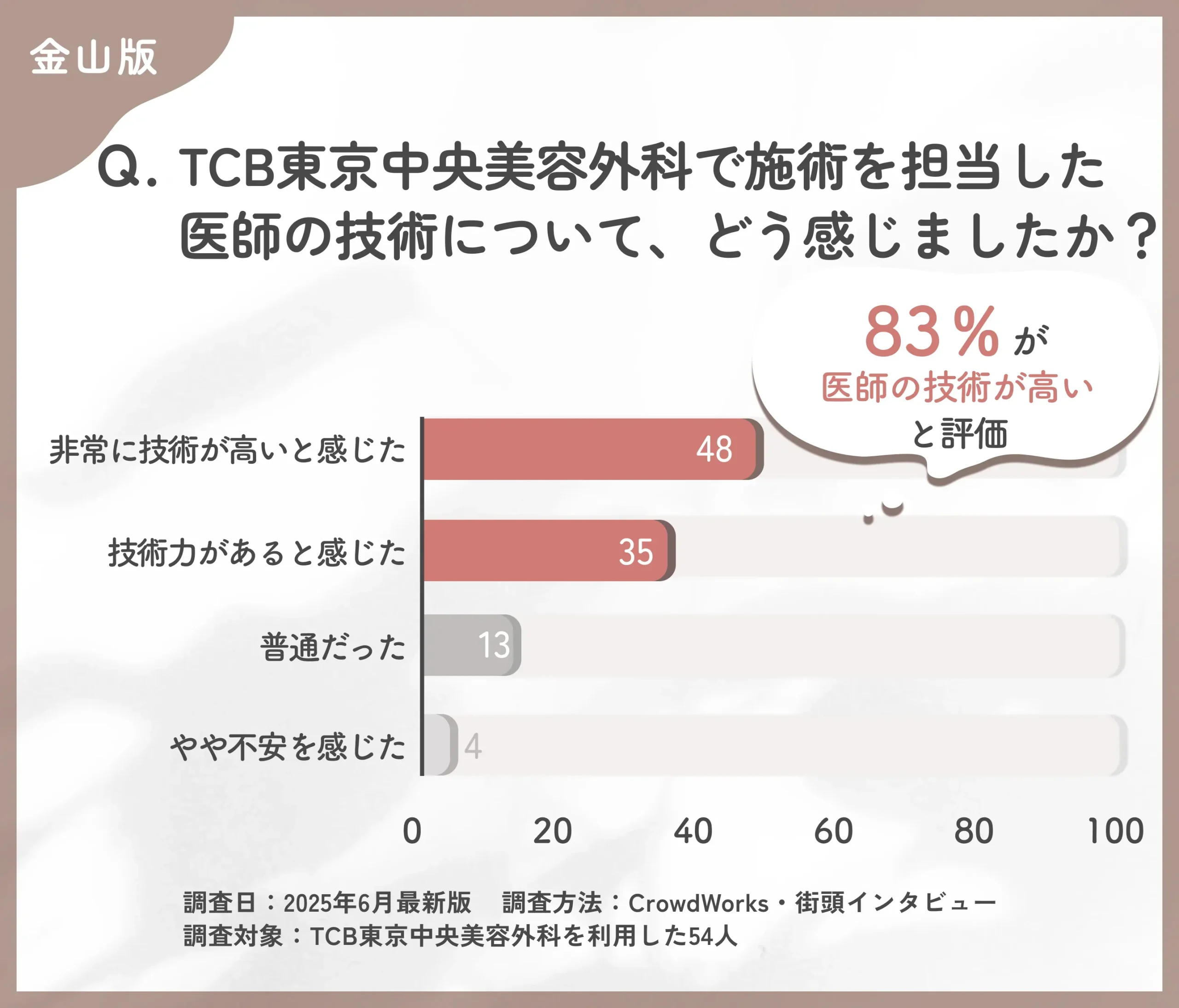 TCBの医師の技術力に関する口コミアンケート調査