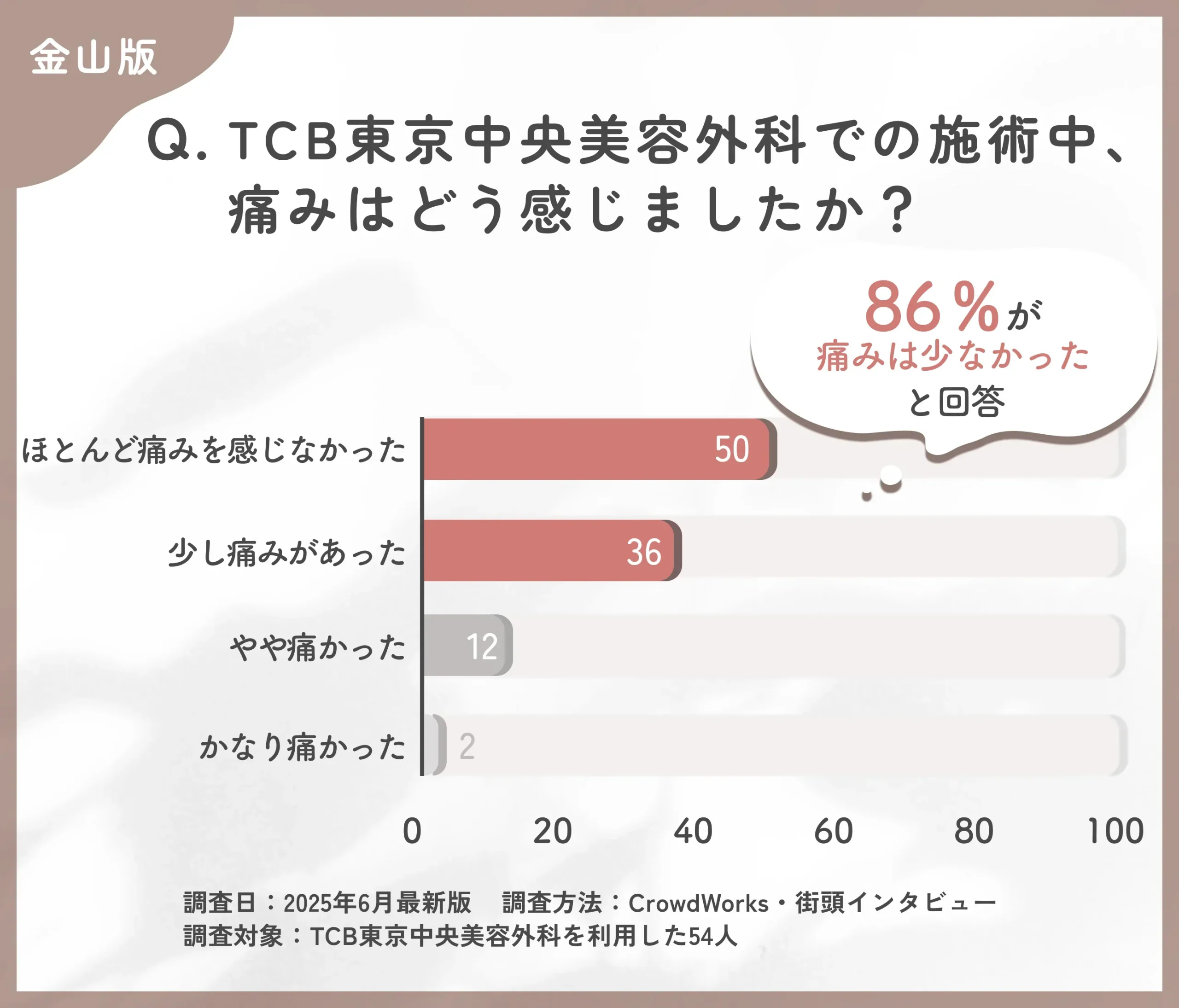 TCBの施術中の痛みに関する口コミアンケート調査