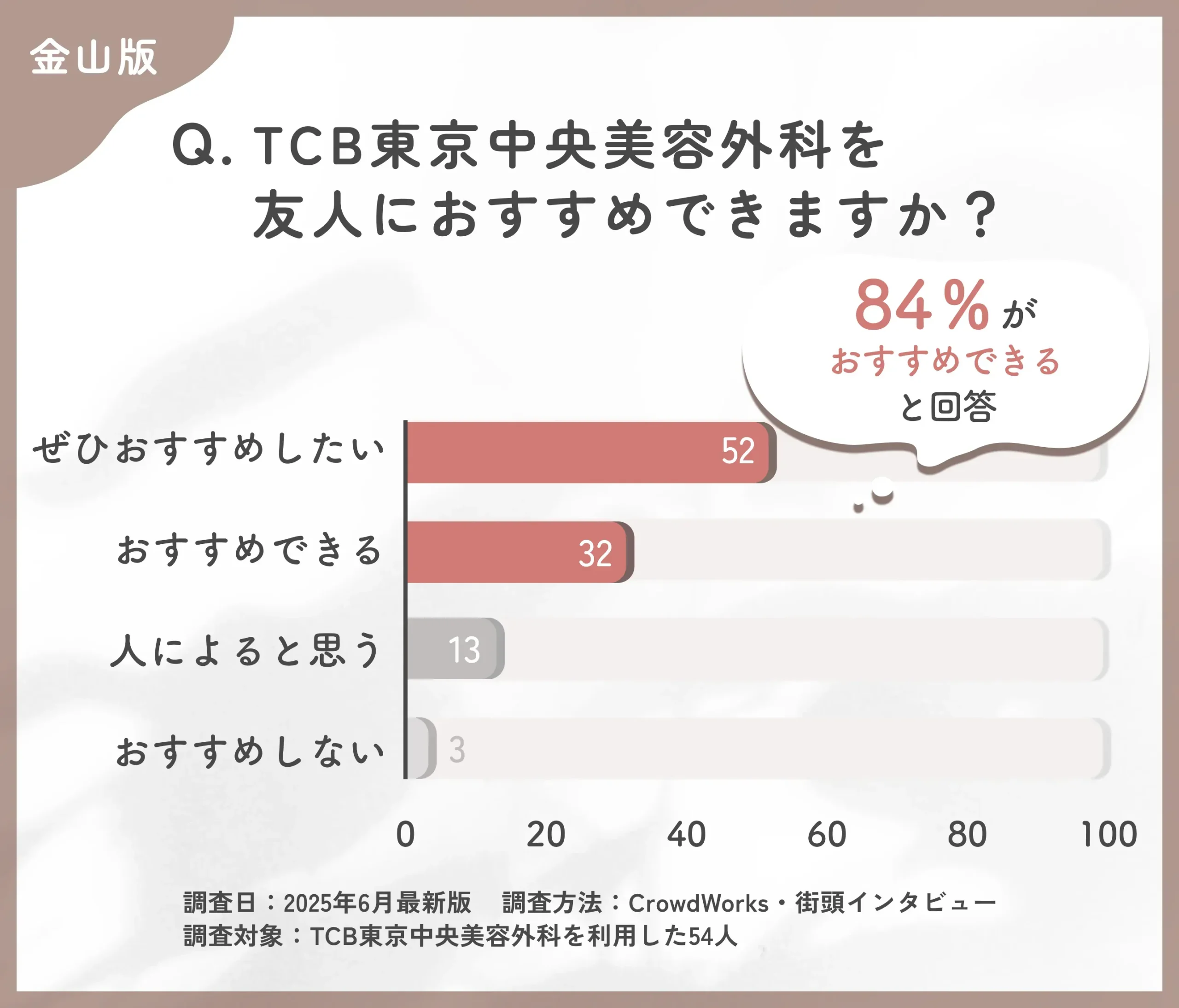 TCBを友人にすすめられるかに関する口コミアンケート調査