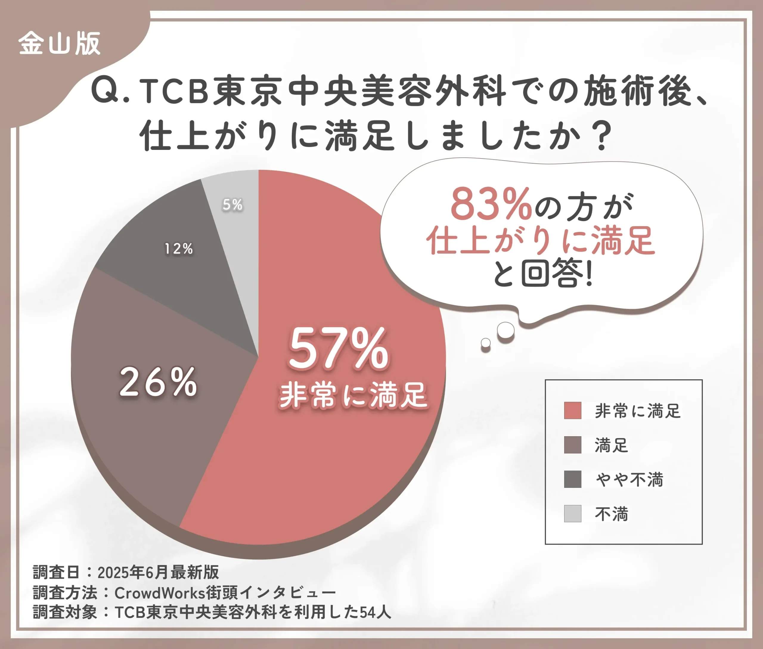 TCBの施術後の仕上がりに関する口コミアンケート調査