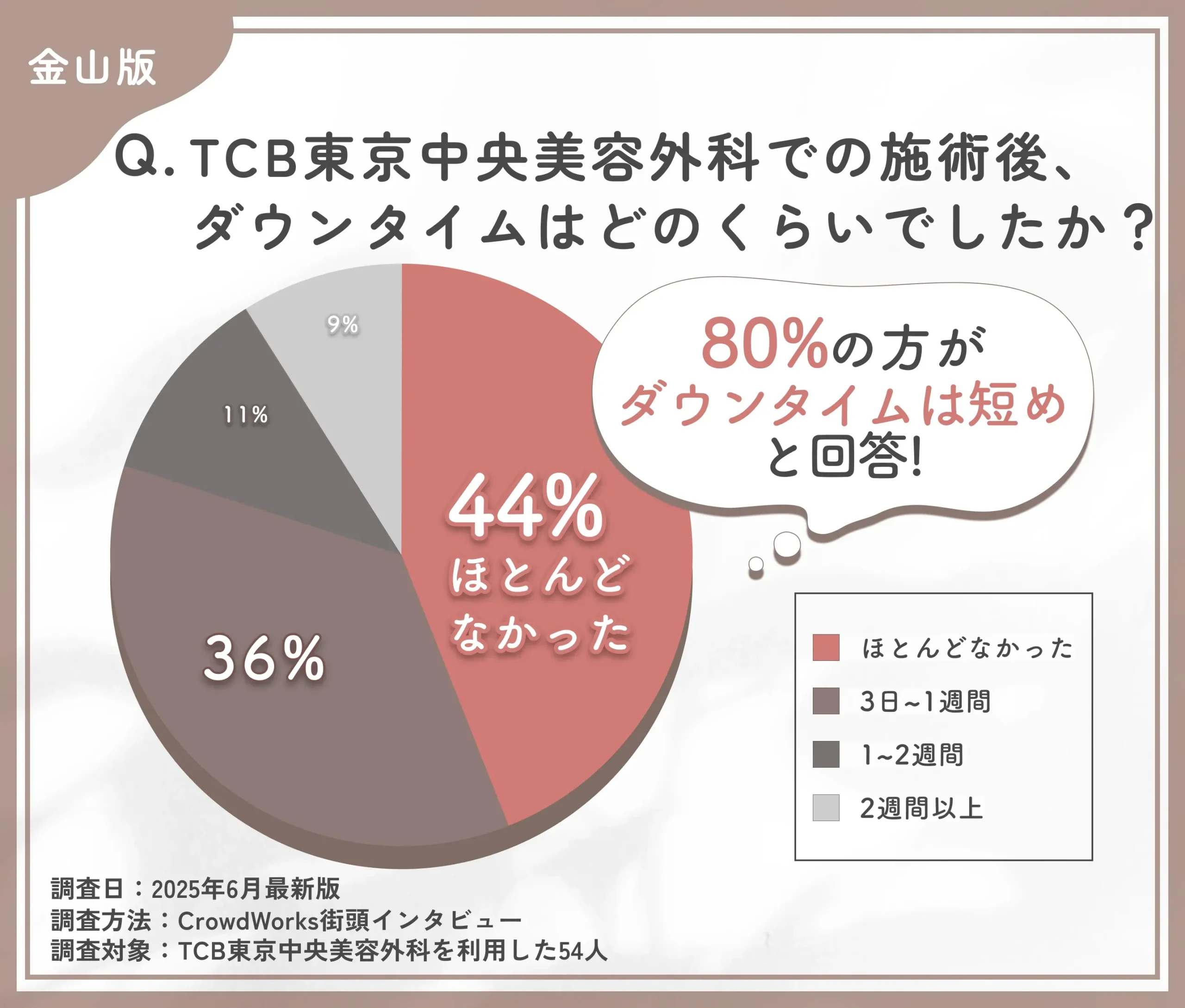 TCBの施術後ダウンタイムに関する口コミアンケート調査