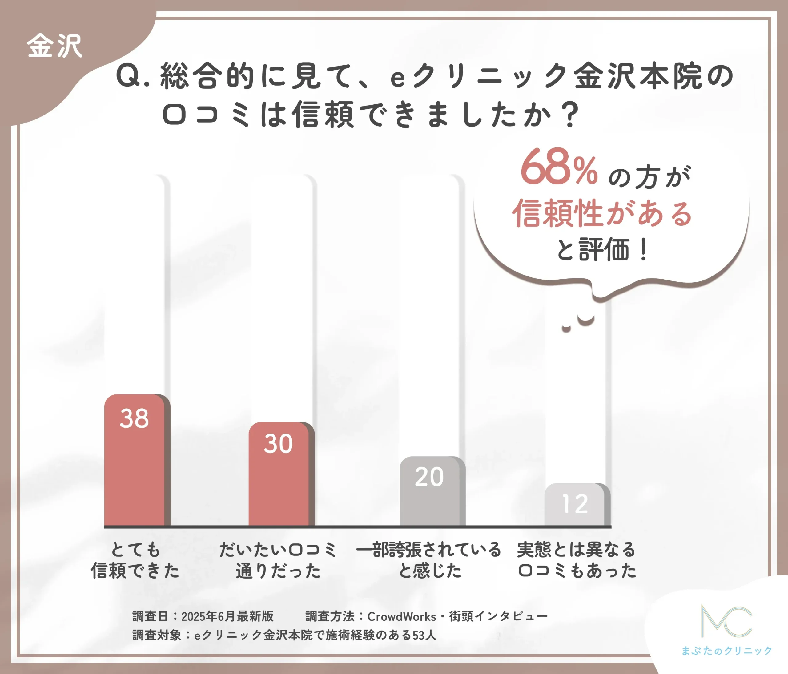 eクリニック金沢本院の口コミ信頼性に関するアンケート調査
