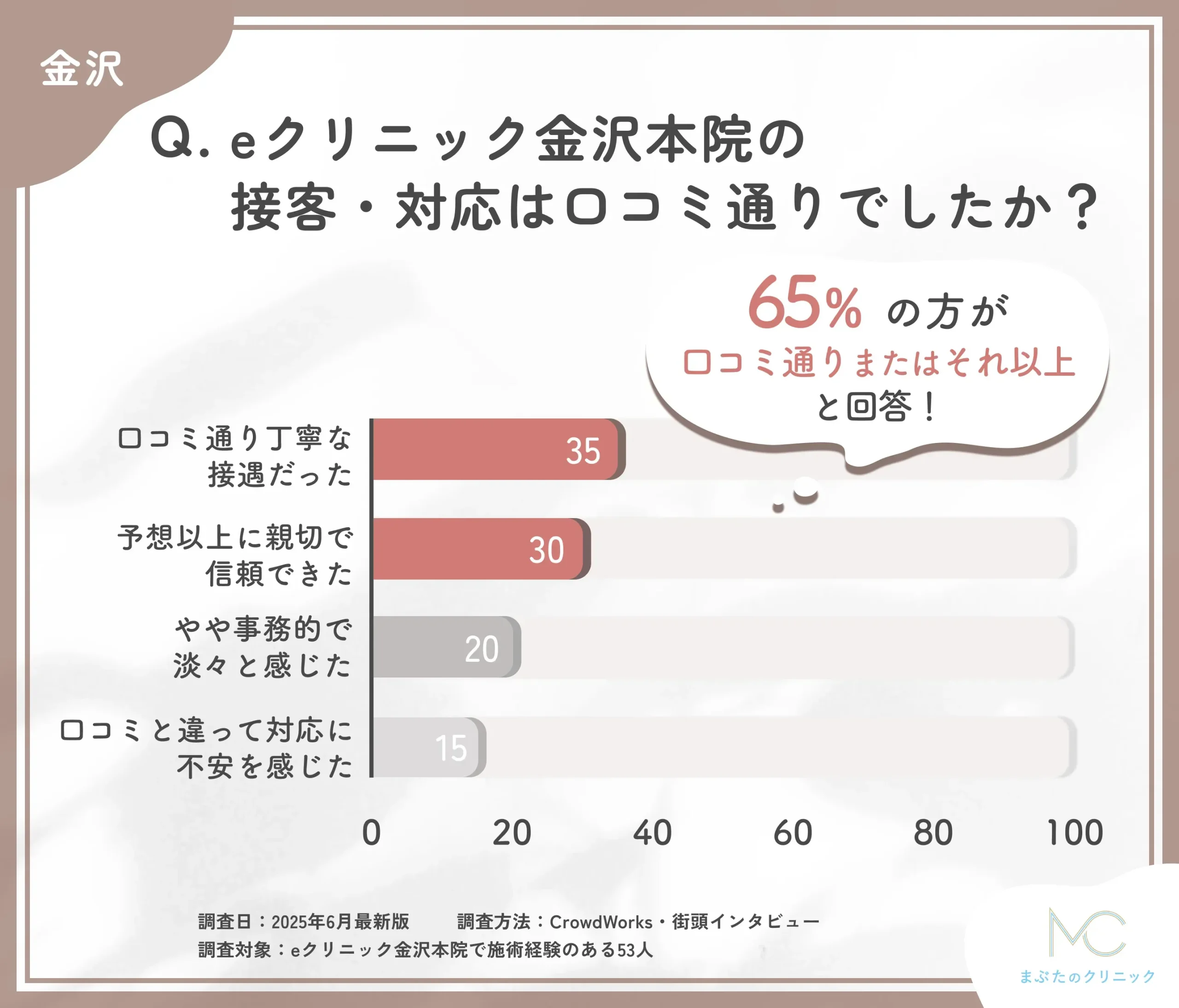 eクリニック金沢本院の接遇対応に関する口コミ比較アンケート調査