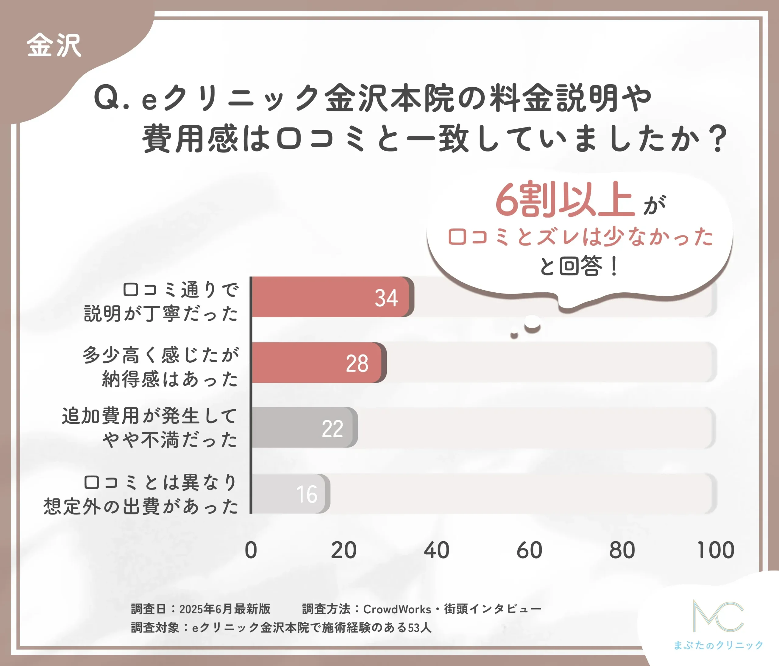 eクリニック金沢本院の料金説明と口コミの一致度に関するアンケート調査