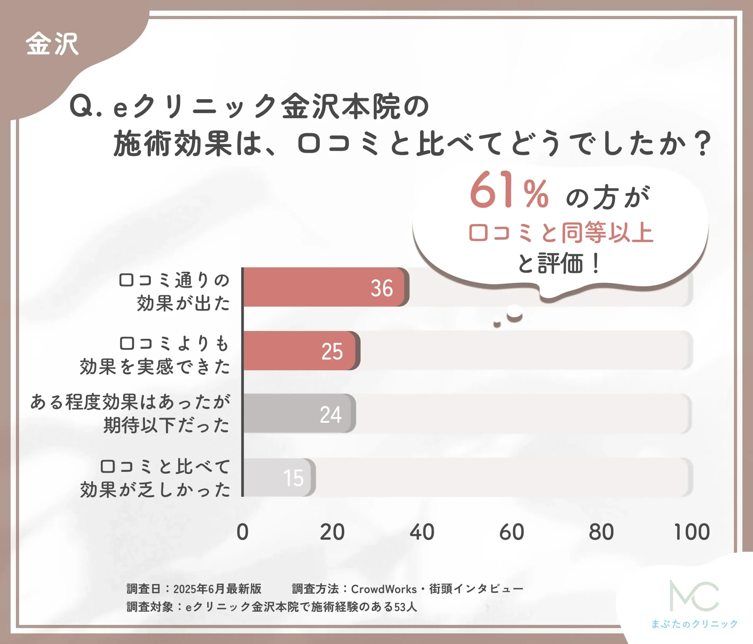 eクリニック金沢本院の施術効果と口コミ評価の一致に関するアンケート調査
