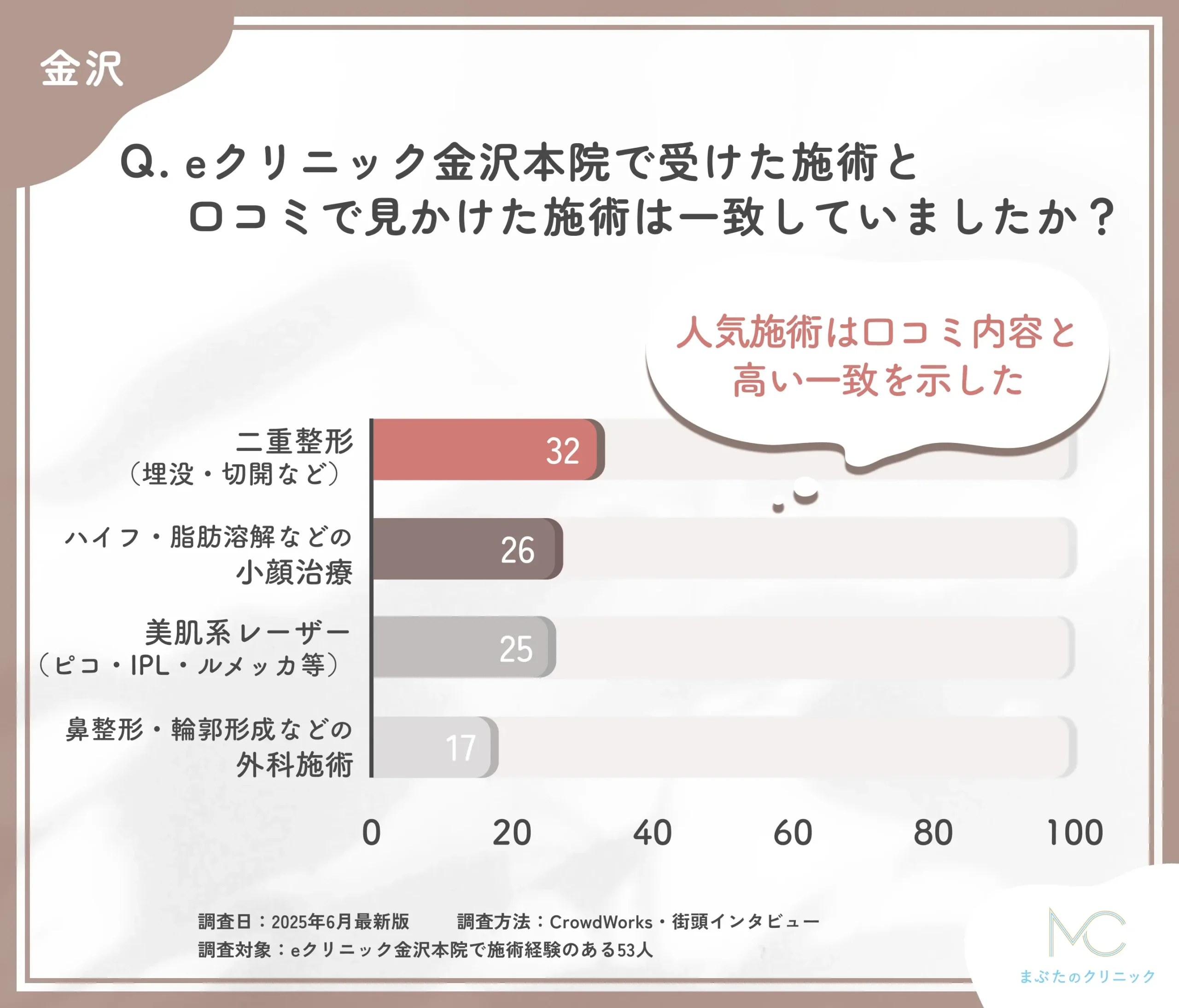 eクリニック金沢本院の施術傾向と口コミ内容に関するアンケート調査