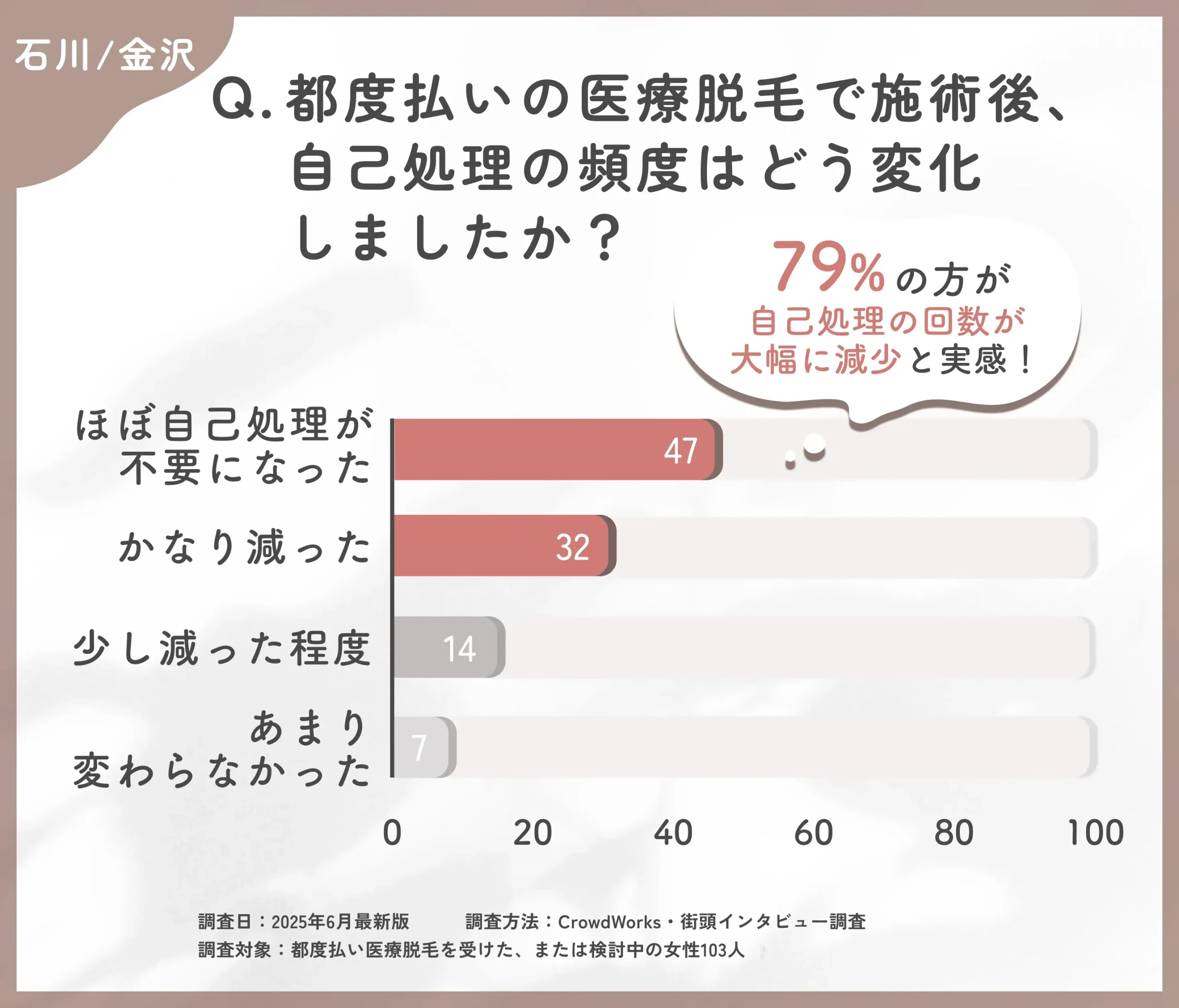 都度払い医療脱毛による自己処理の変化に関するアンケート調査