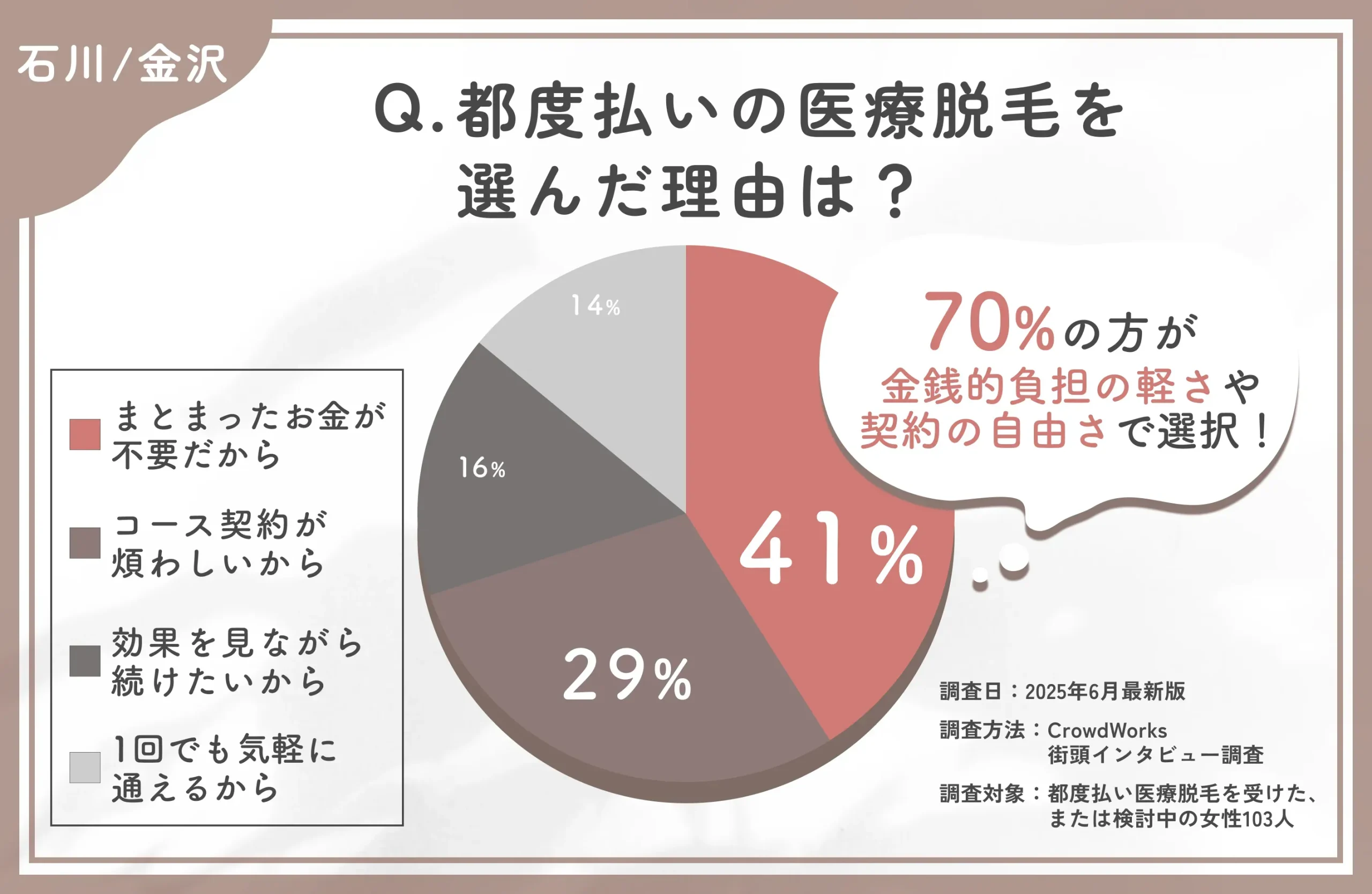 都度払い医療脱毛を選んだ理由に関するアンケート調査