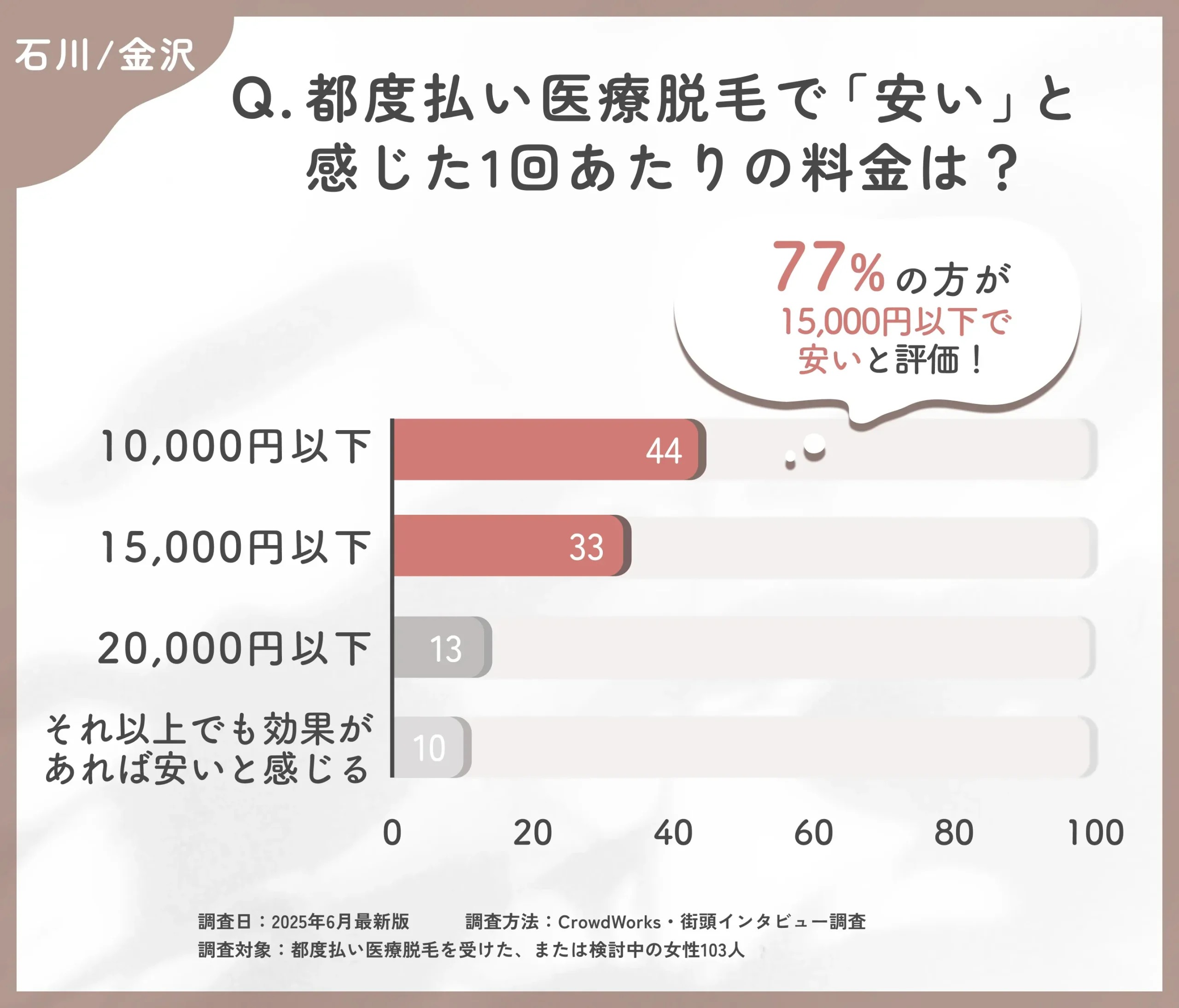 都度払い医療脱毛の価格感に関するアンケート調査