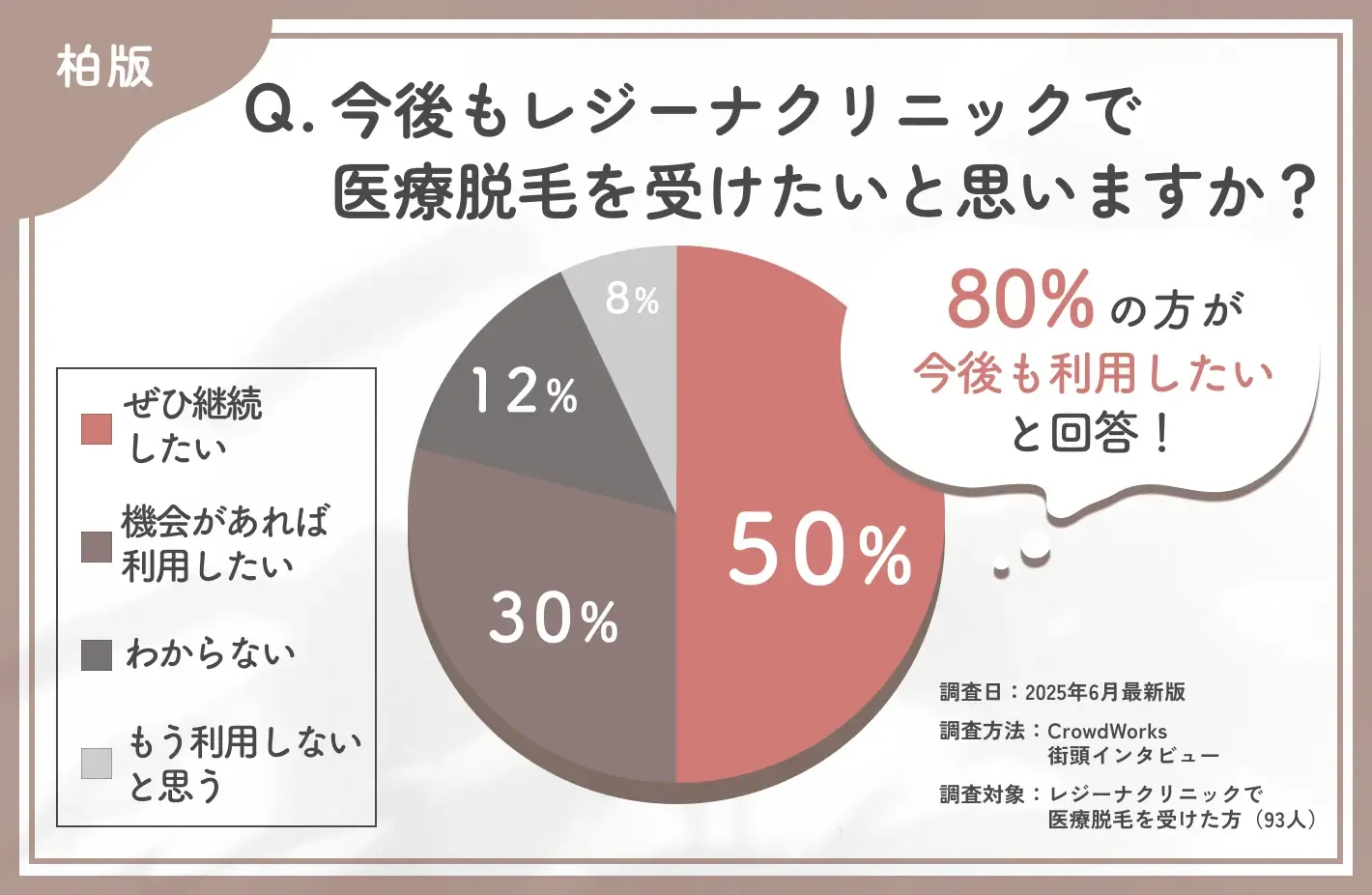 レジーナクリニックの再利用意向に関する口コミアンケート調査