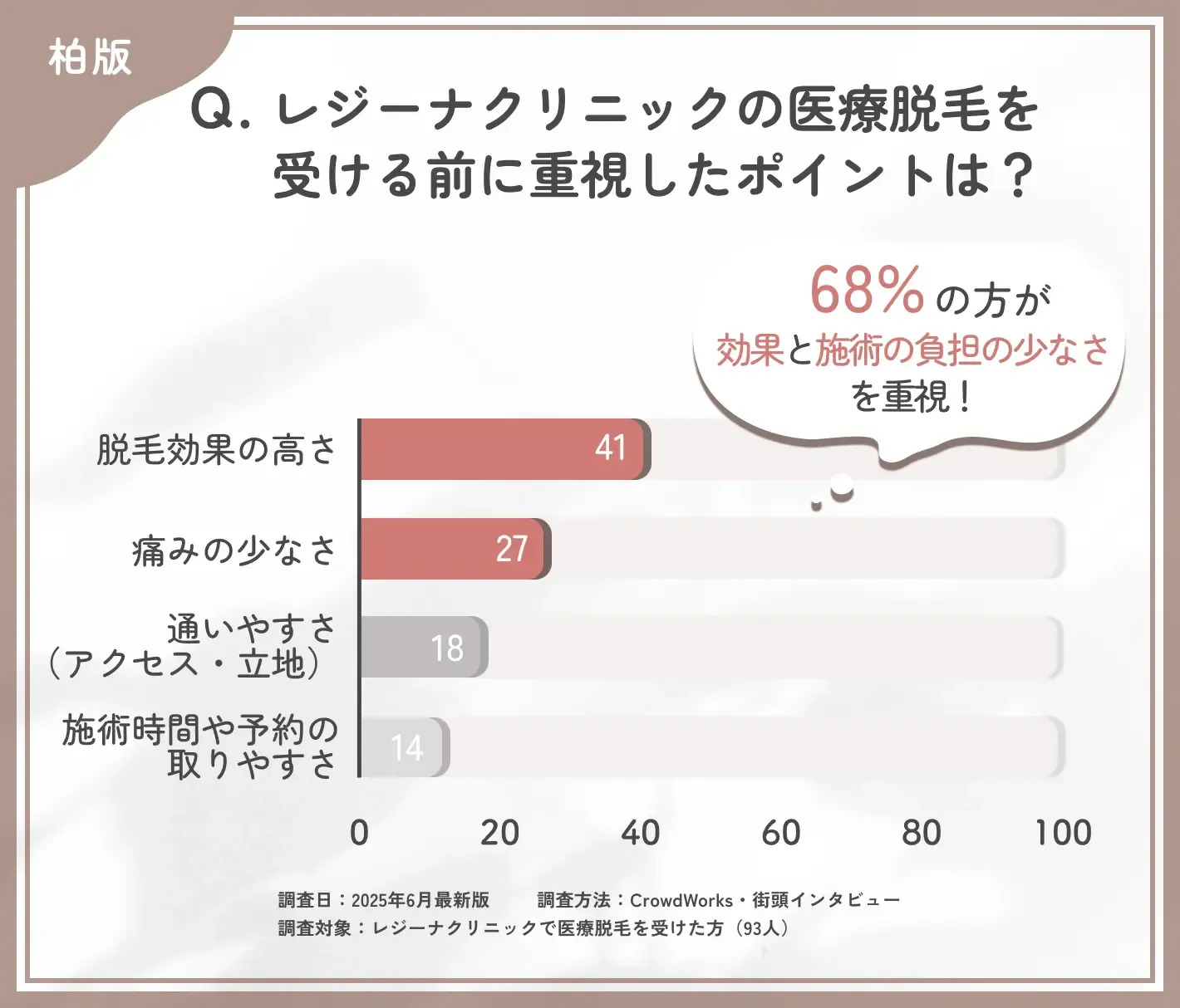 レジーナクリニックの医療脱毛で重視したポイントに関する口コミアンケート調査