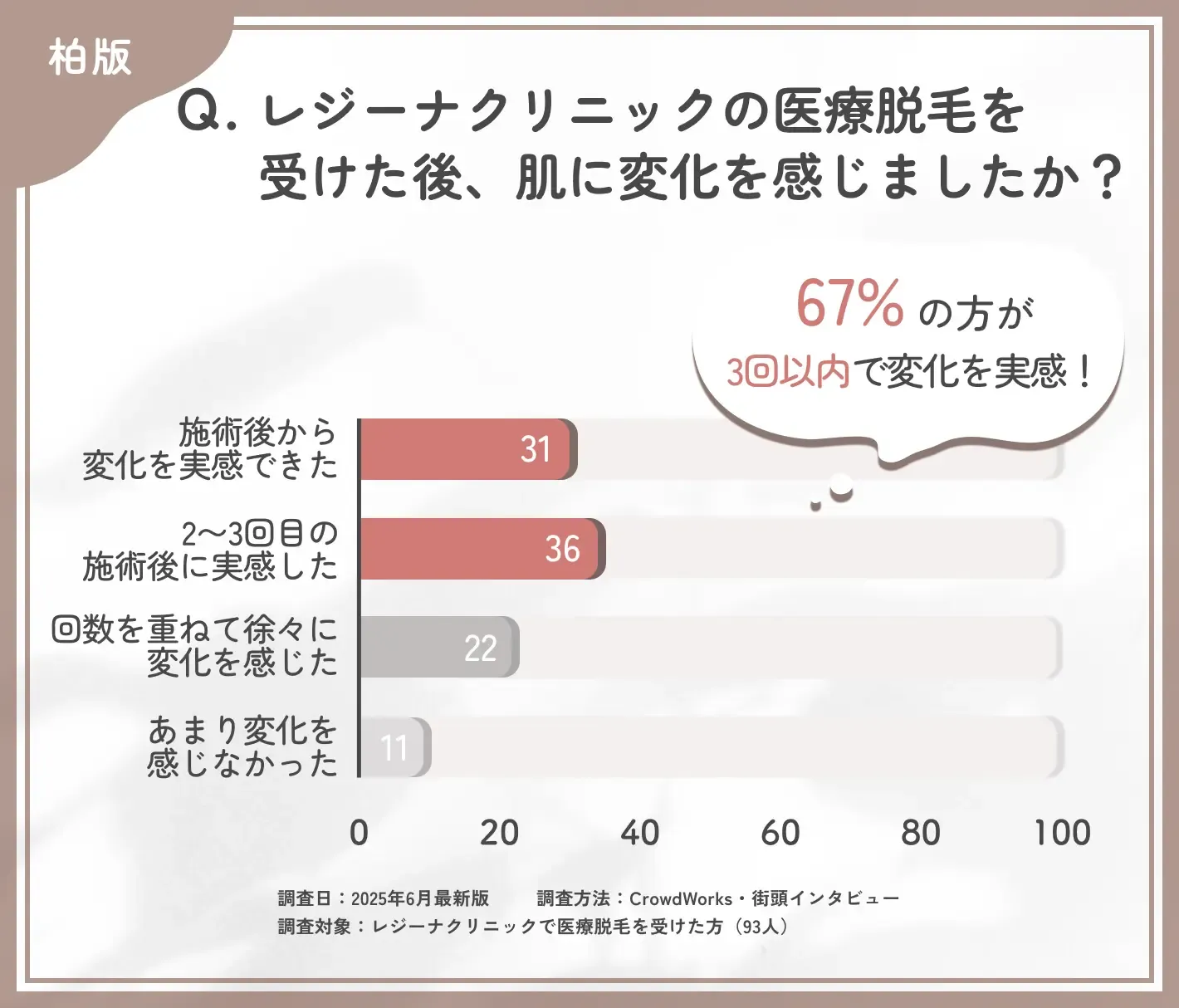 レジーナクリニックの医療脱毛効果の実感時期に関する口コミアンケート調査