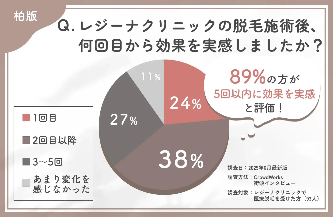 レジーナクリニックの医療脱毛の回数と効果実感に関する口コミアンケート調査