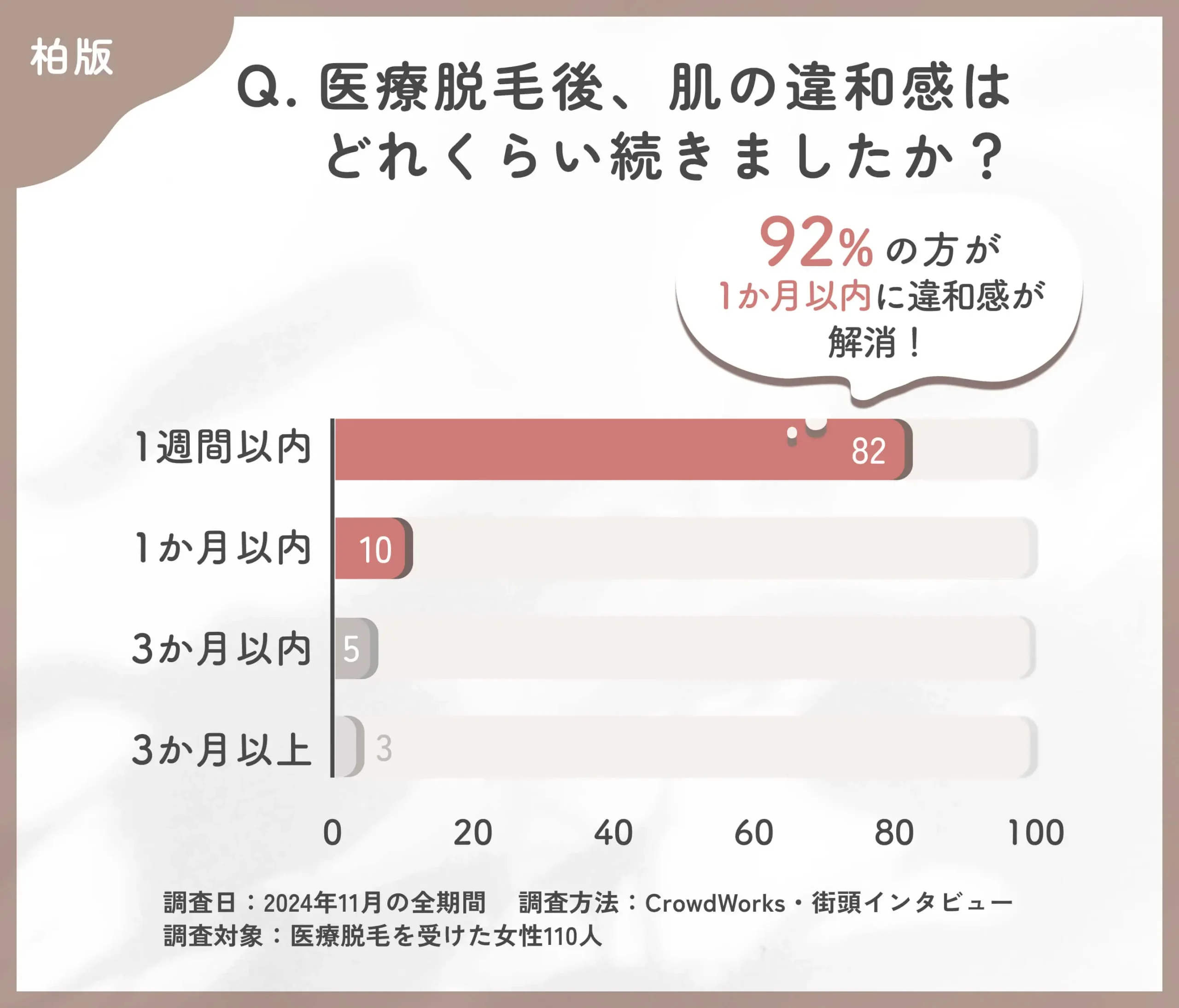 医療脱毛後の違和感に関するアンケート調査ト調査足度に関するアンケート調査