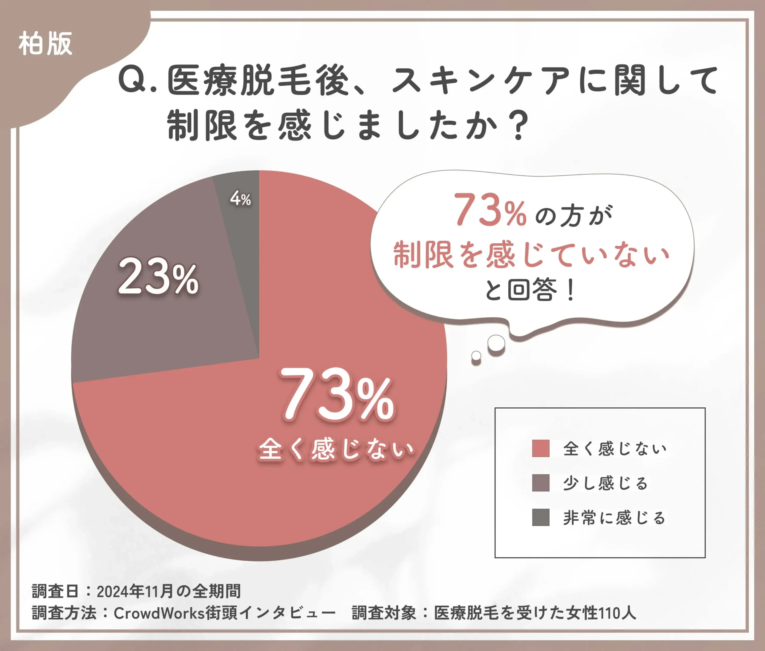 医療脱毛後のスキンケア自由度に関するアンケート調査するアンケート調査