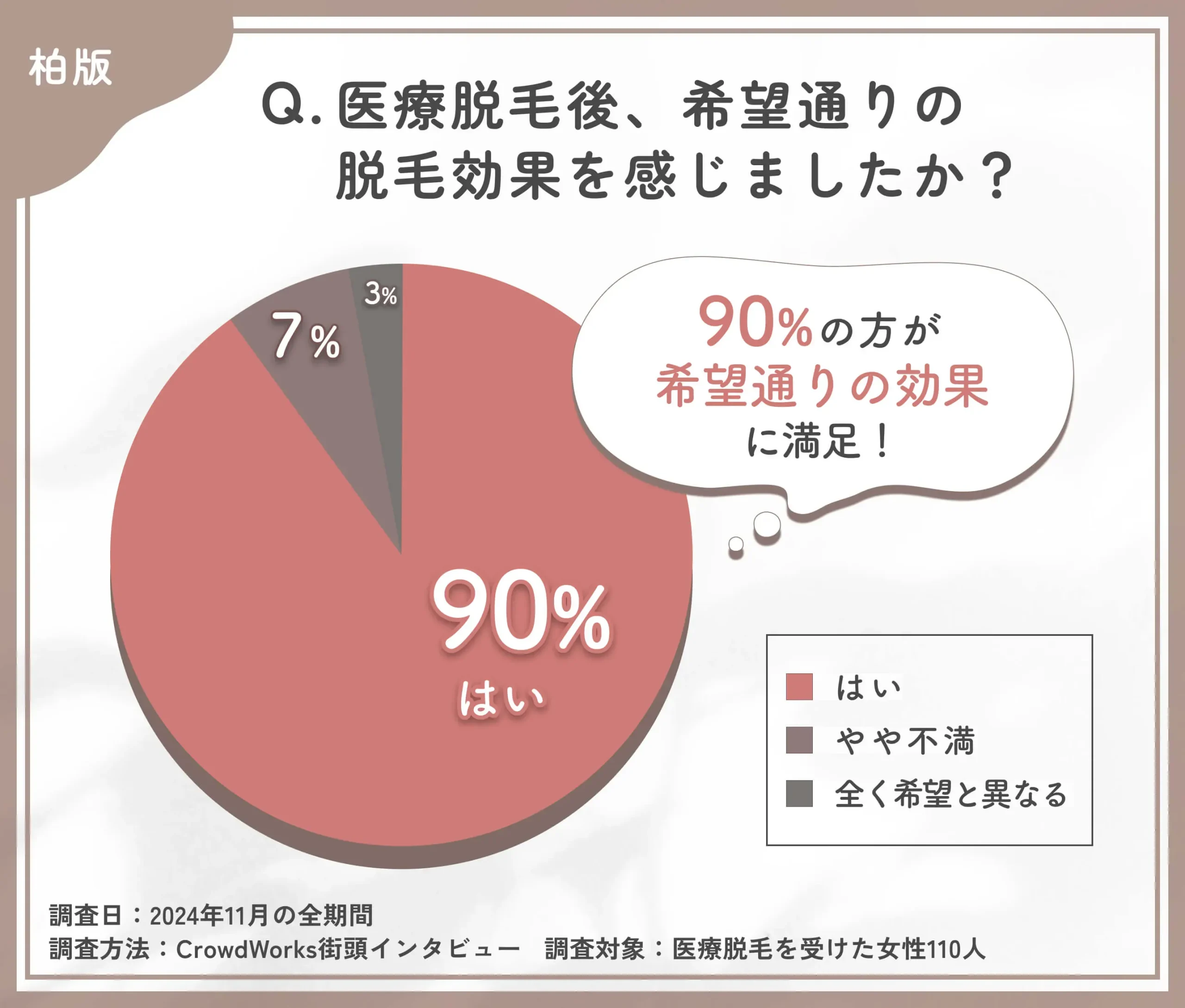 医療脱毛の効果に関するアンケート調査アンケート調査調査