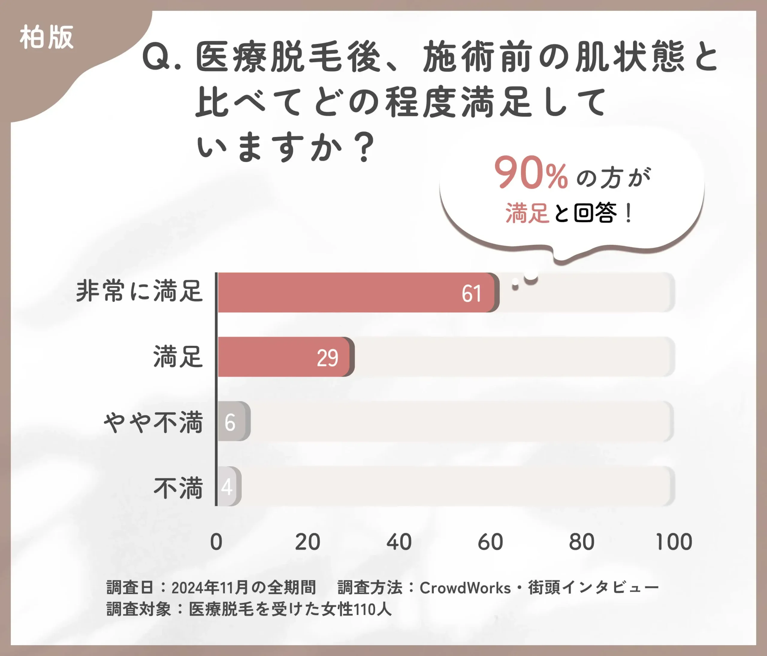 医療脱毛後の肌状態の満足度に関するアンケート調査