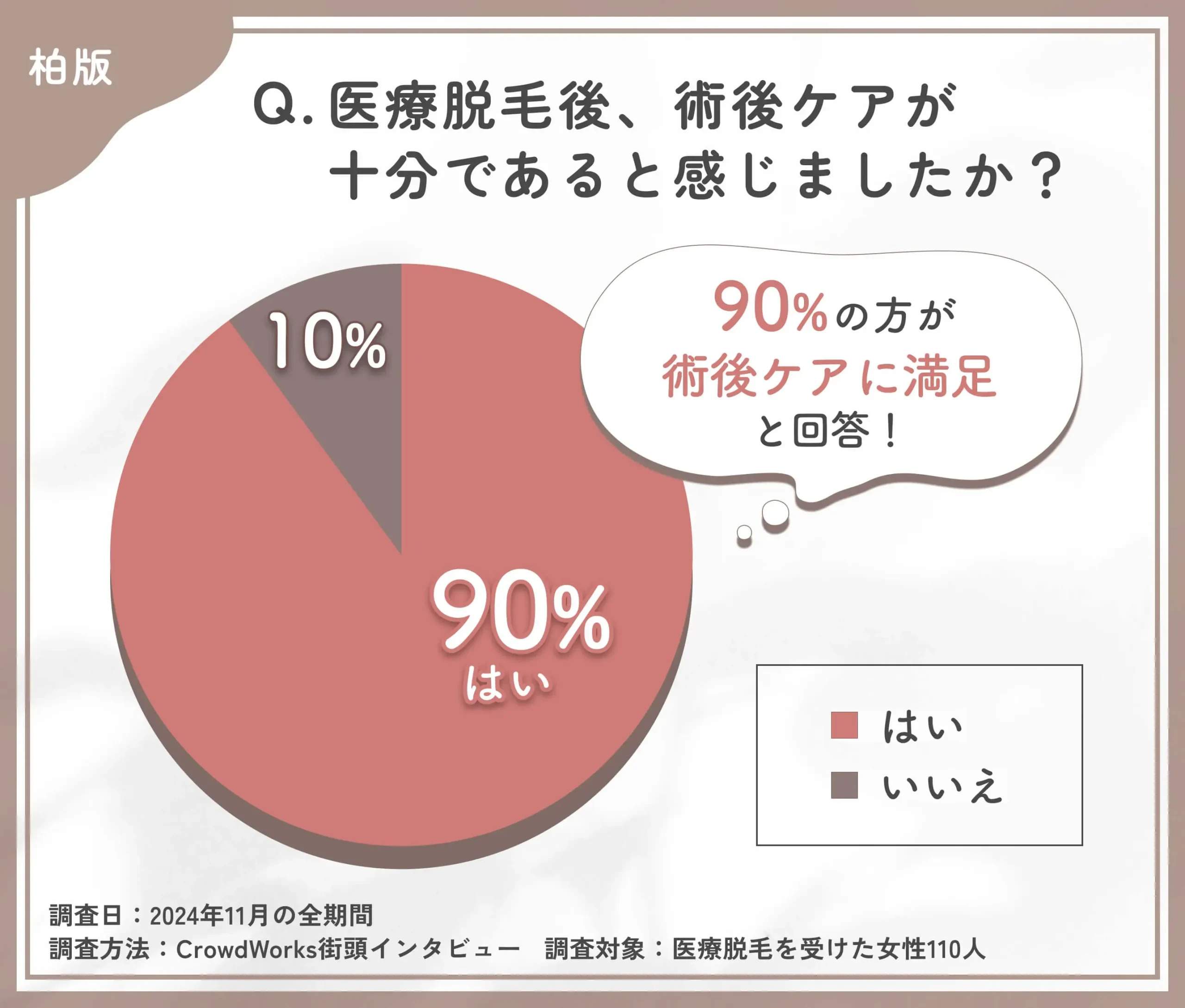 医療脱毛後の術後ケアに関するアンケート調査足度に関するアンケート調査