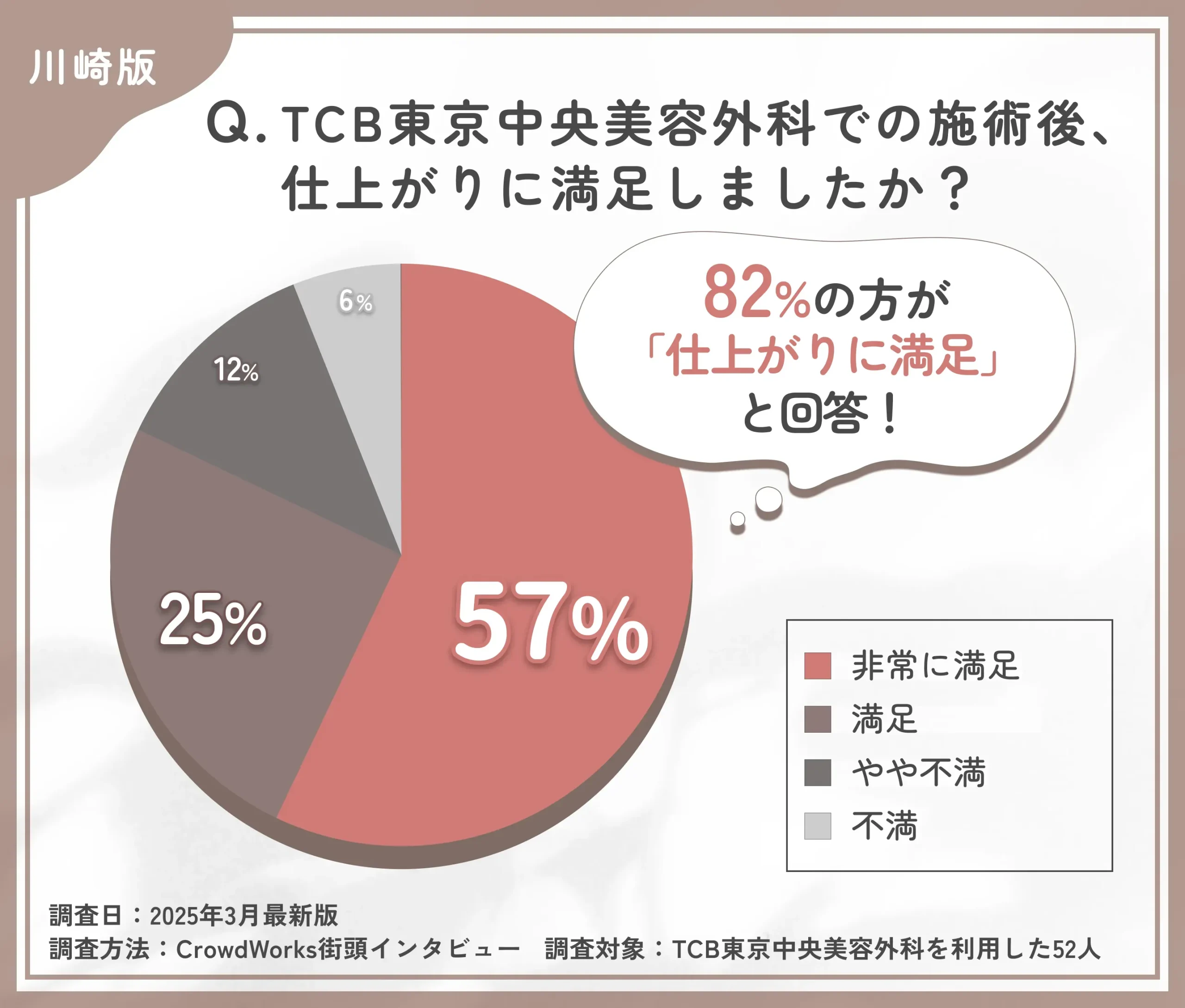 TCBの施術後の仕上がりに関する口コミアンケート調査