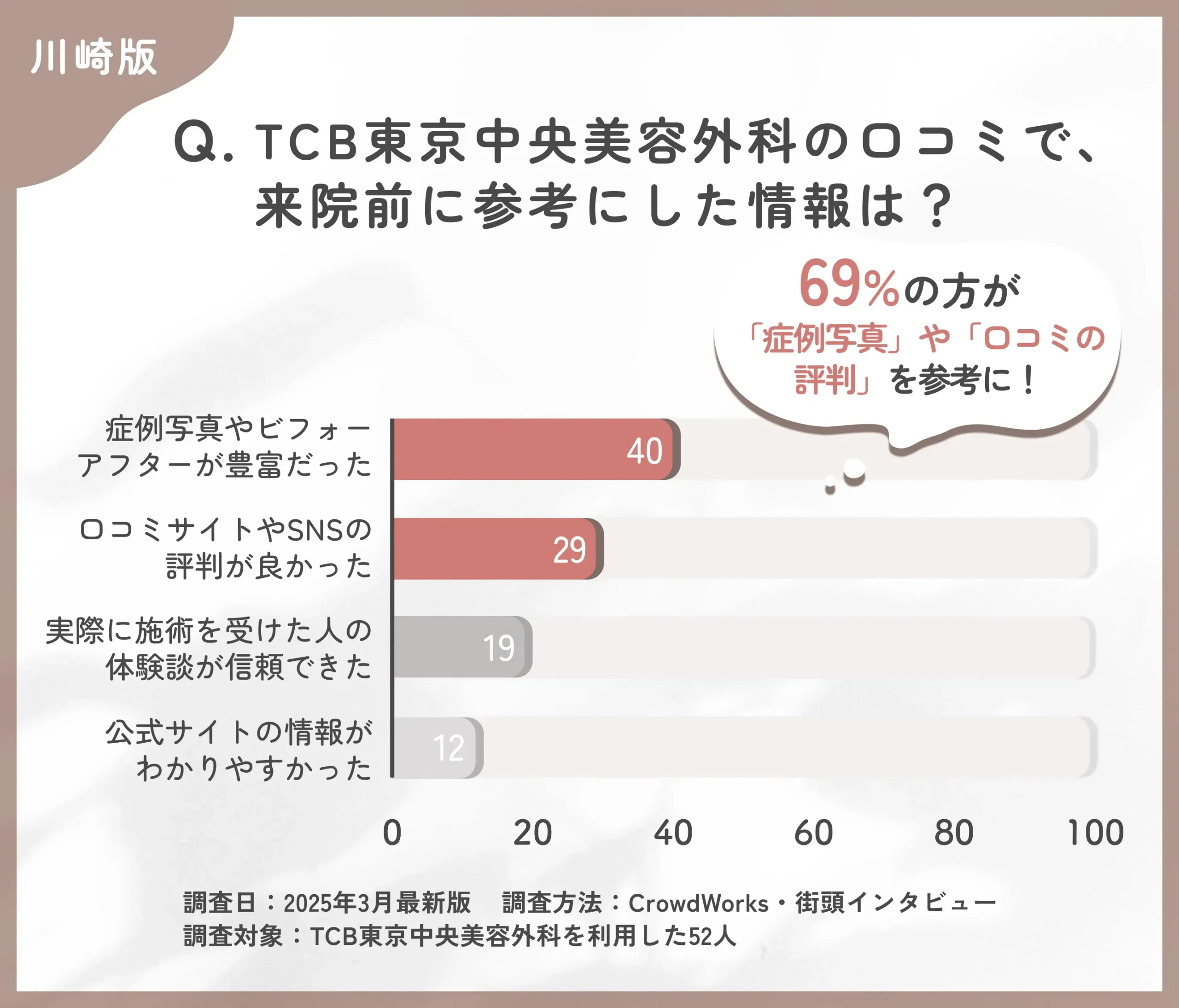 TCBの口コミで来院前に参考にした情報に関するアンケート調査