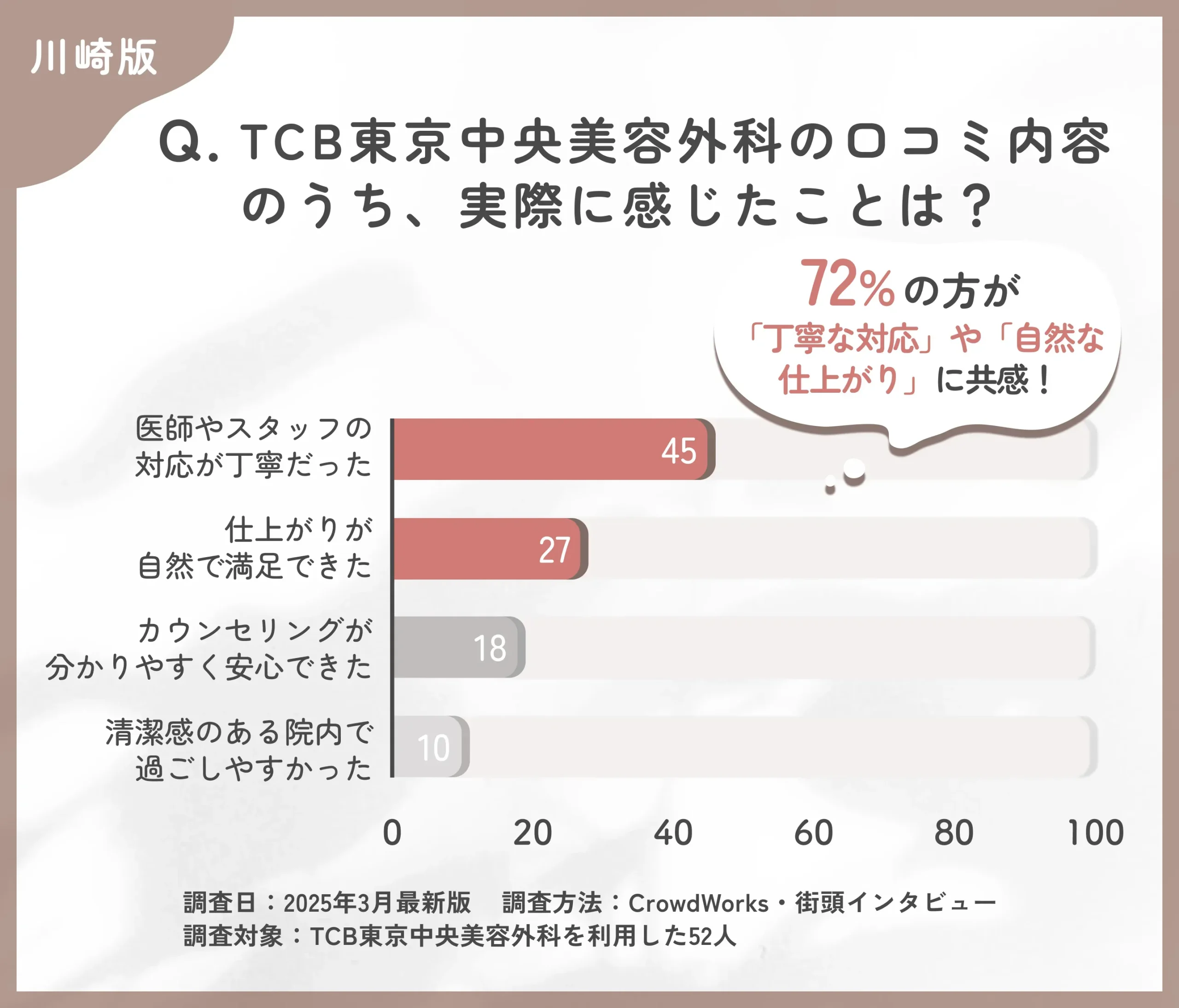 TCBの口コミ内容と実際の印象に関するアンケート調査