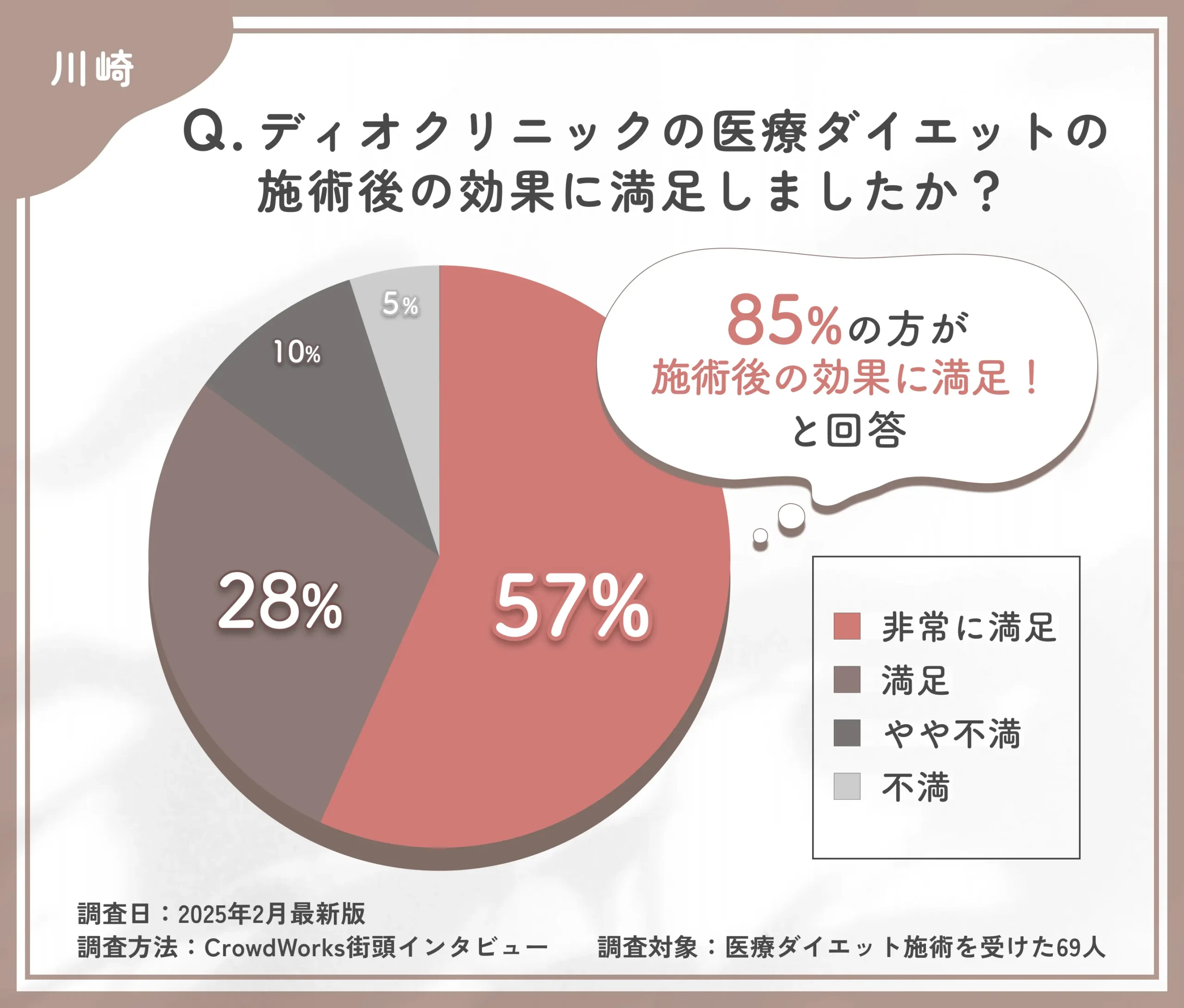ディオクリニックの医療ダイエットの効果満足度に関するアンケート調査