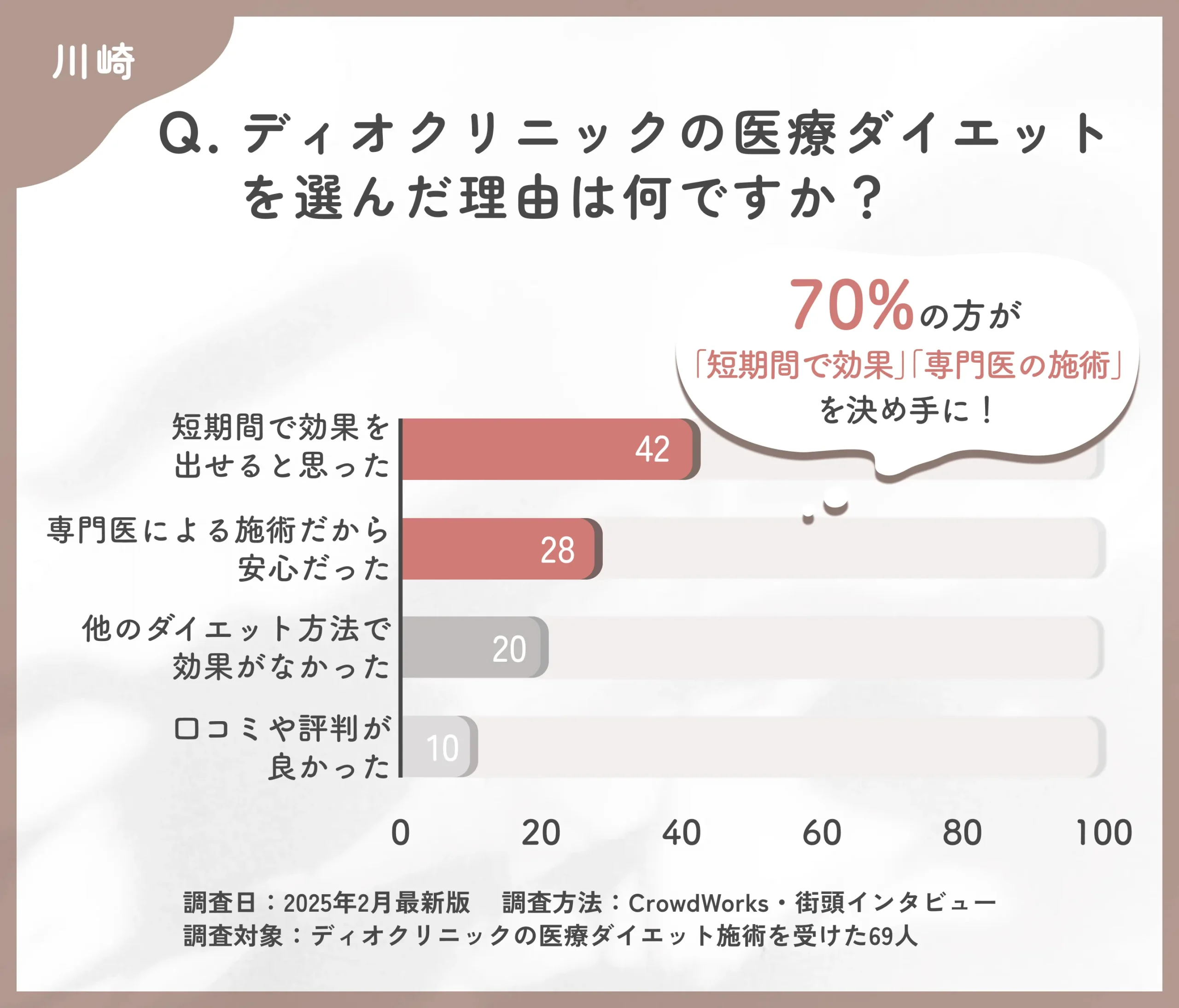 ディオクリニックの医療ダイエットを選んだ理由に関するアンケート調査