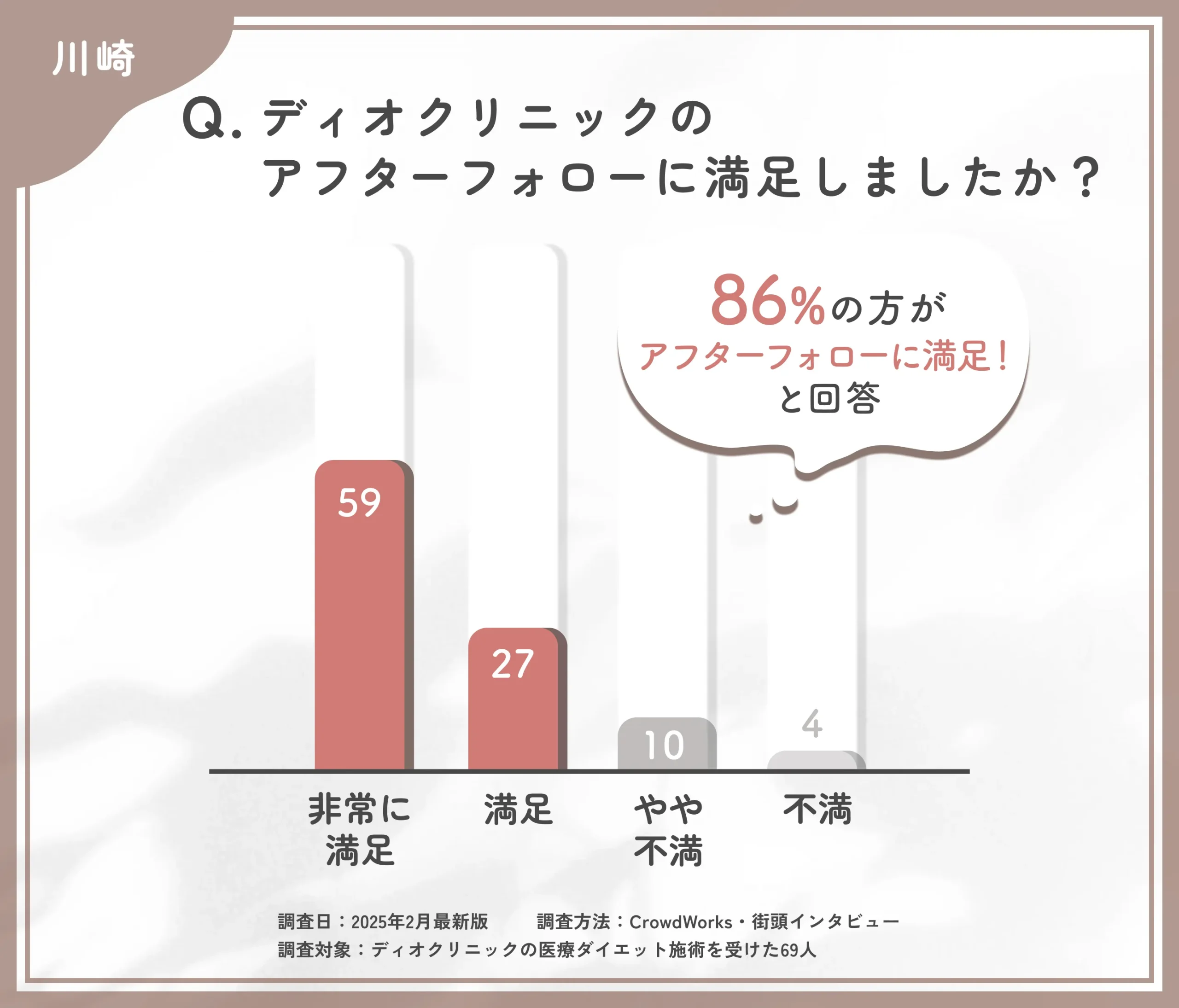 ディオクリニックのアフターケア満足度に関するアンケート調査