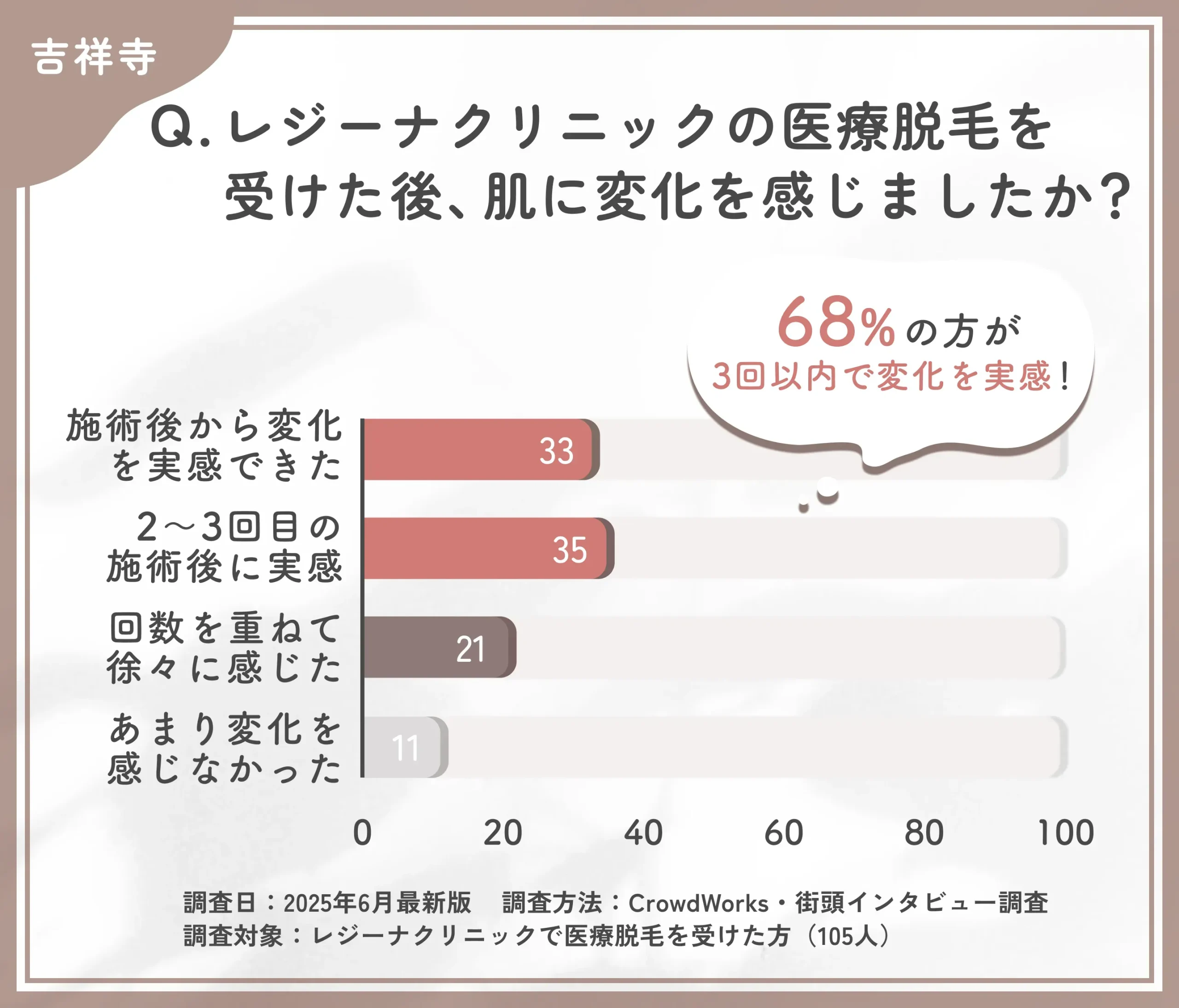レジーナクリニックの医療脱毛効果の実感時期に関する口コミアンケート調査