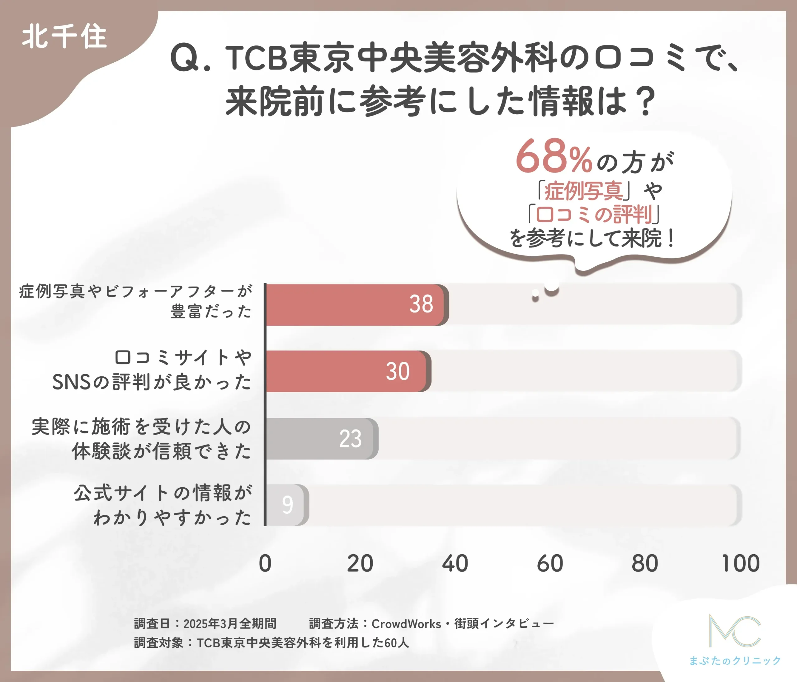 TCBの口コミで来院前に参考にした情報に関するアンケート調査