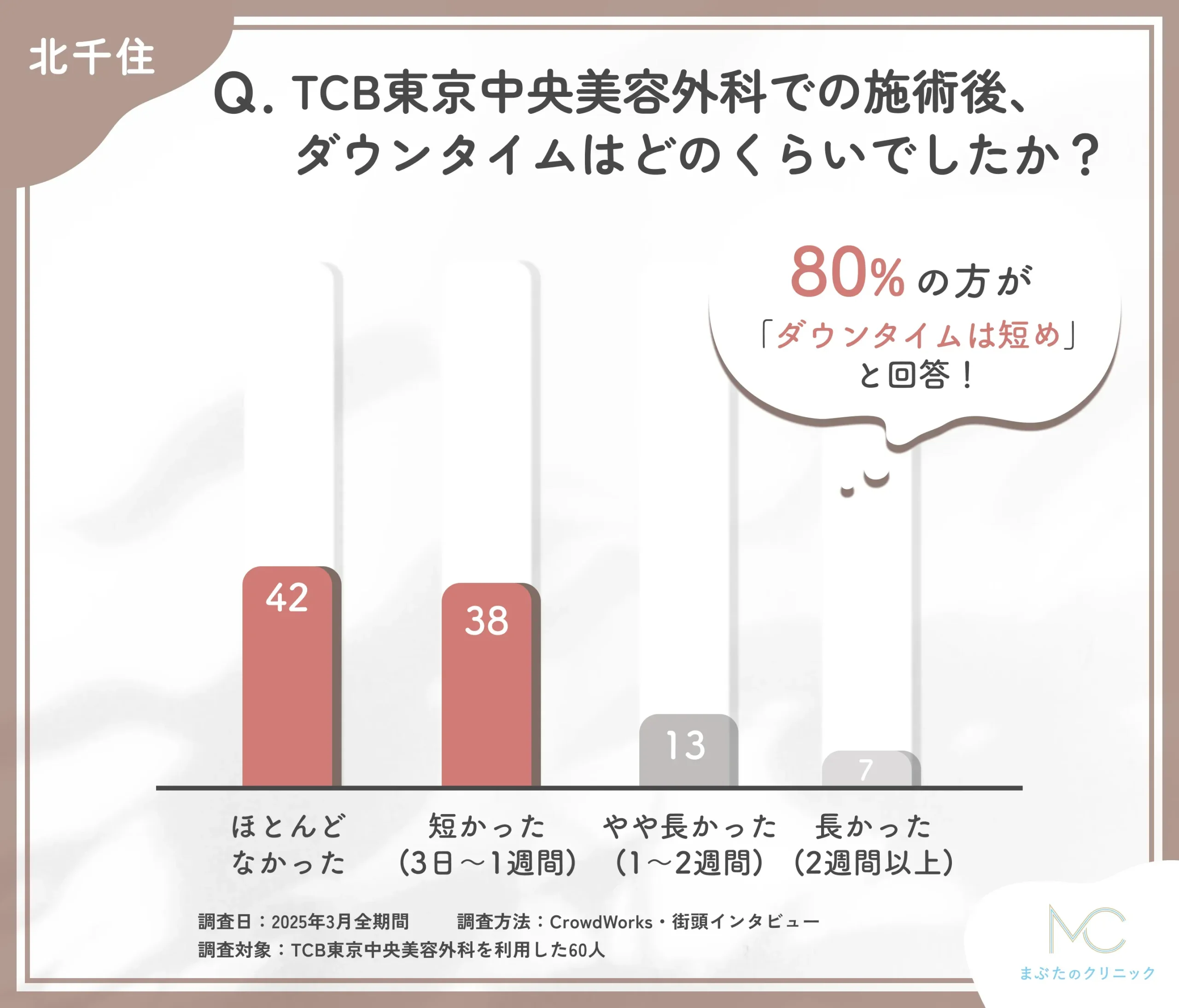 TCBの施術後ダウンタイムに関する口コミアンケート調査
