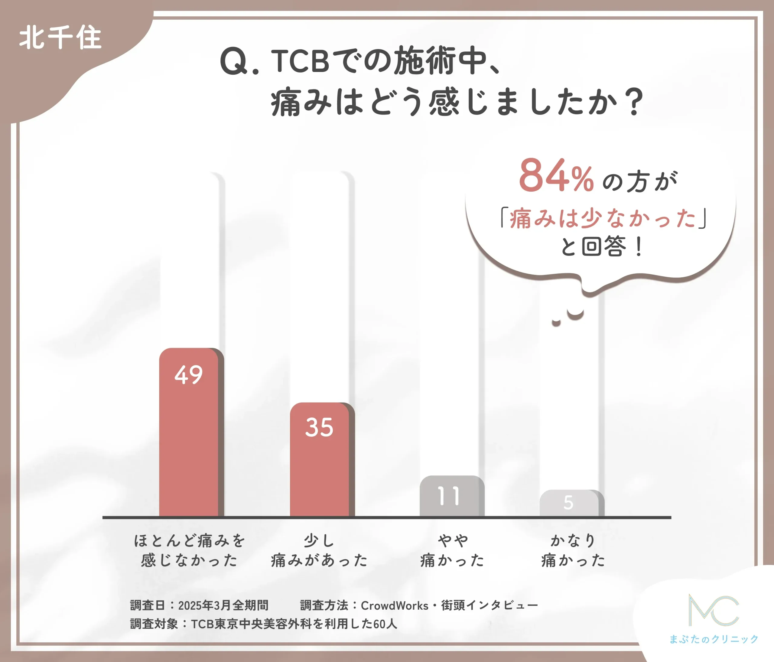 TCBの施術中の痛みに関する口コミアンケート調査