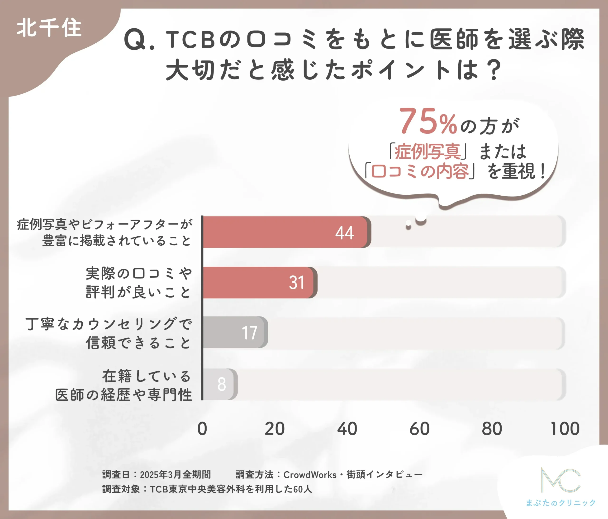 TCBの医師選びで大切なポイントに関する口コミアンケート調査