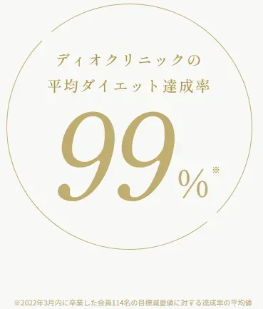 ディオクリニックの平均ダイエット達成率は99%