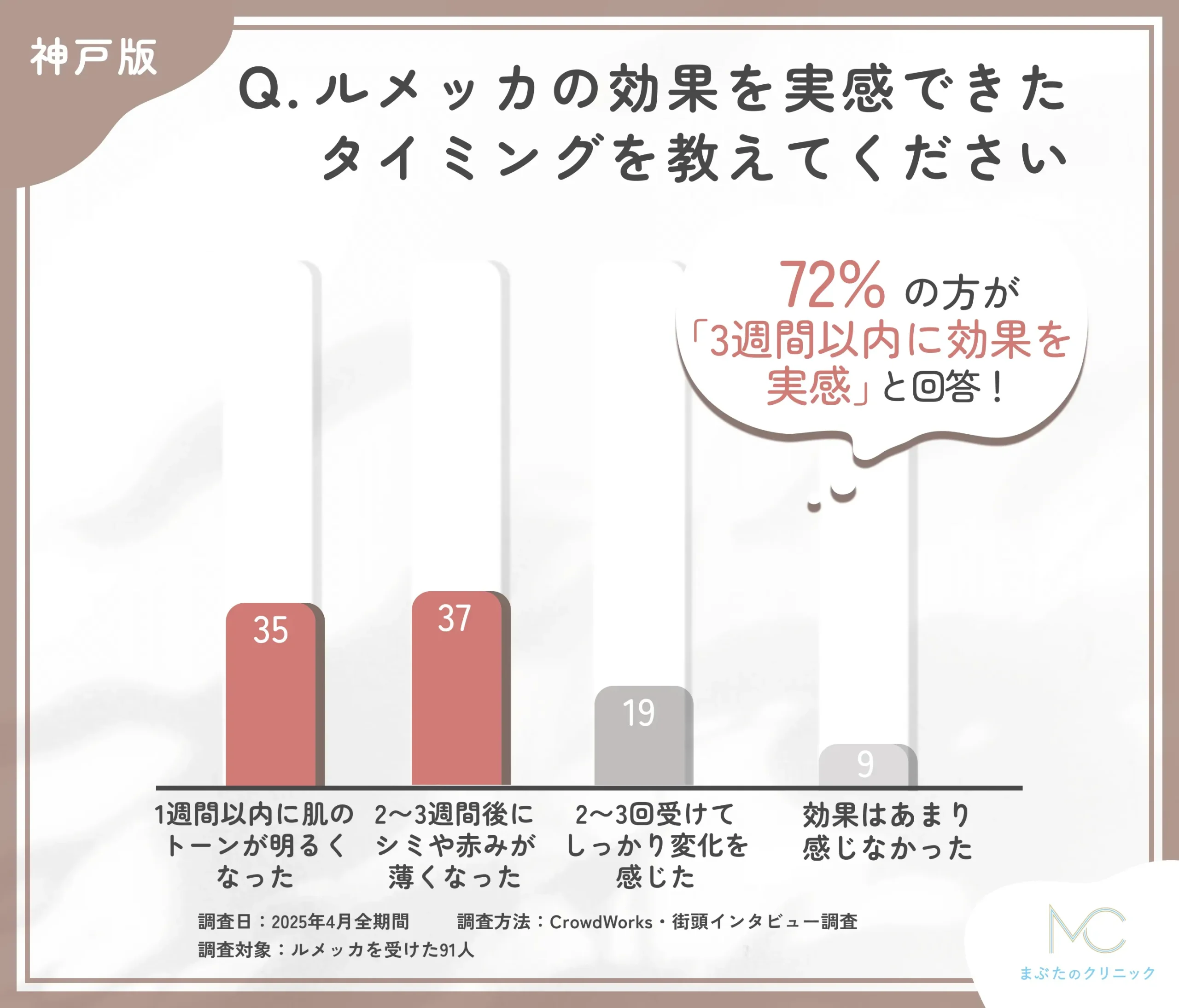 ルメッカの効果を実感できたタイミングを教えてください