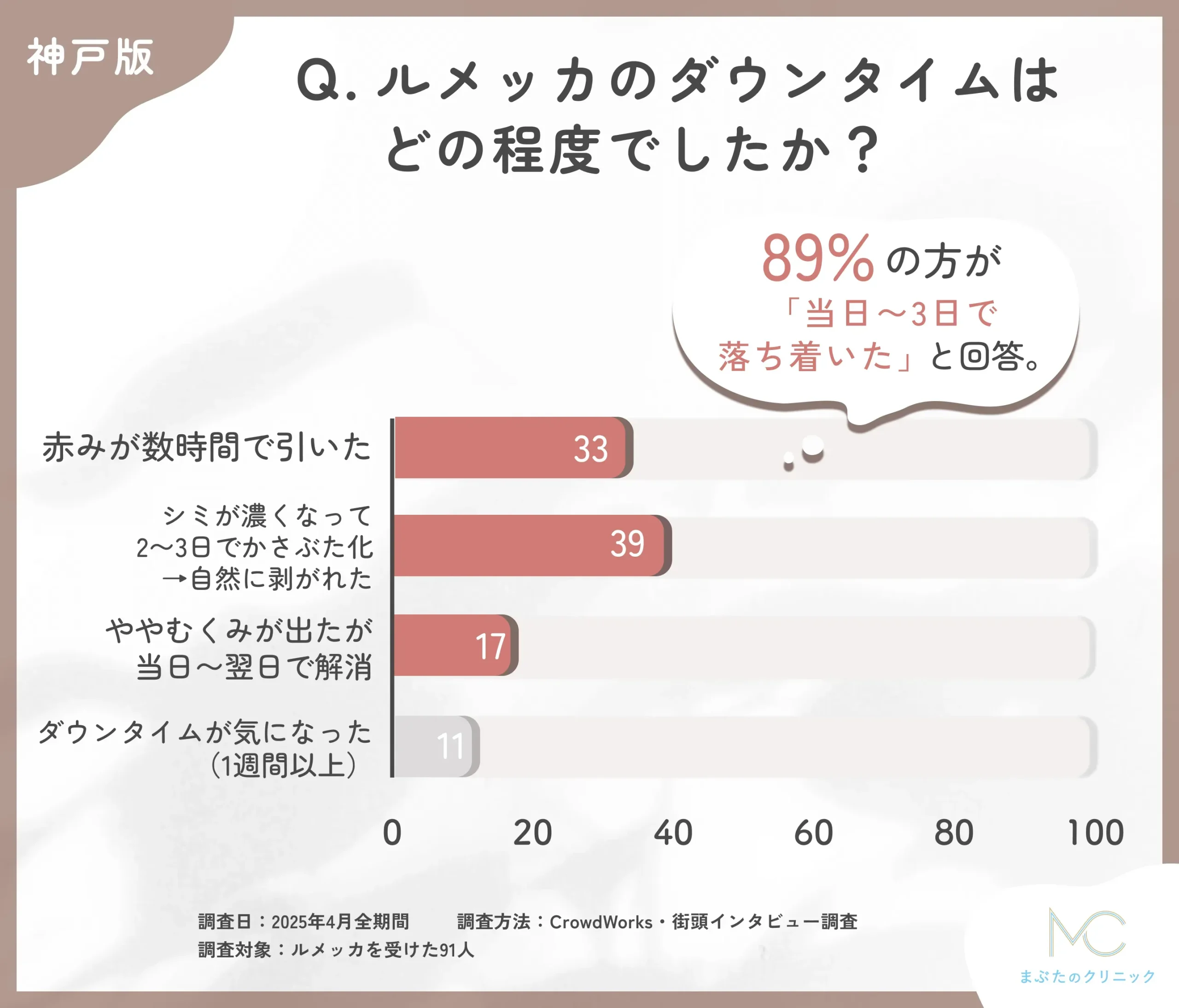 ルメッカのダウンタイムに関するアンケート調査