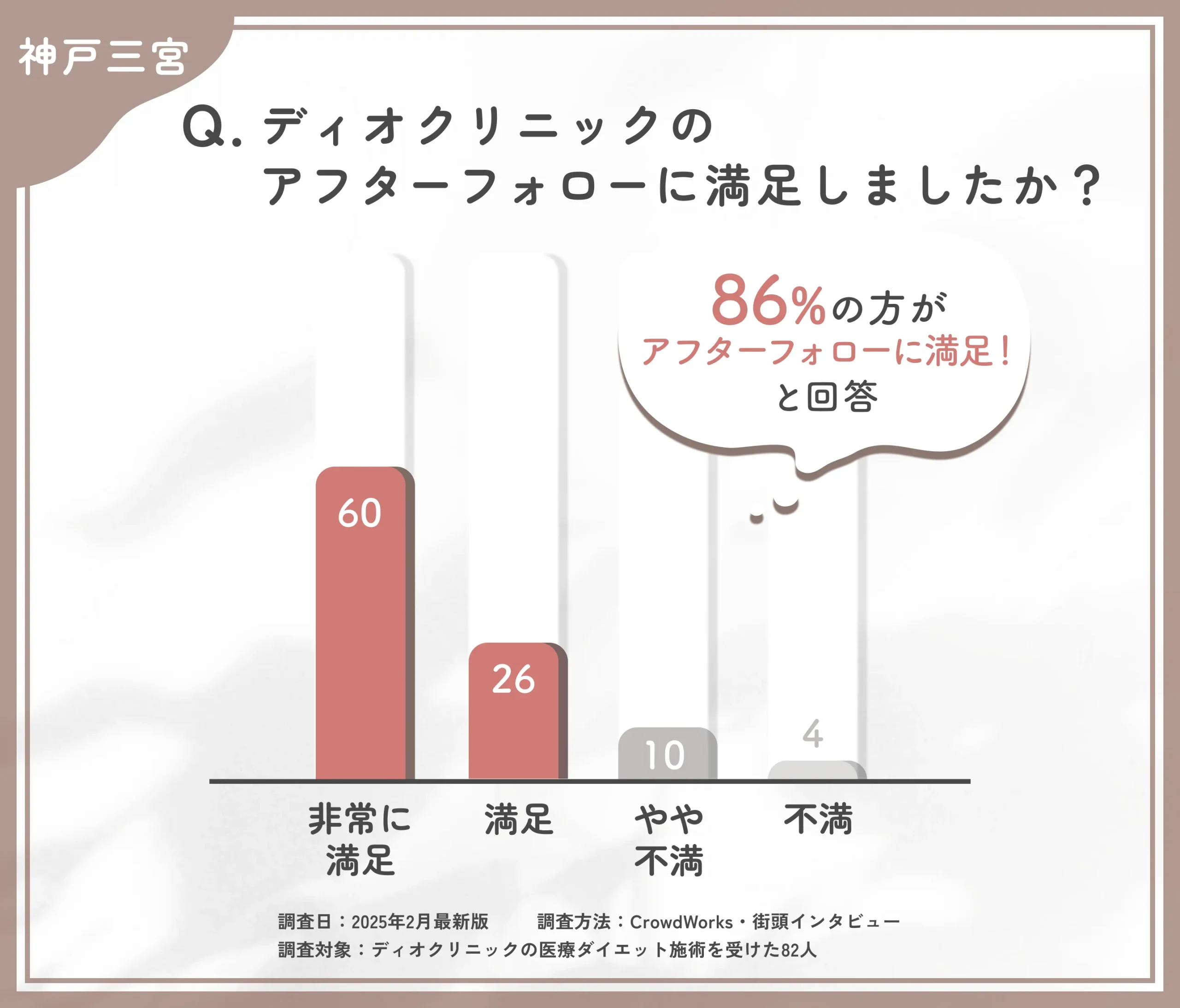 ディオクリニック神戸三宮院のアフターケア満足度に関するアンケート調査