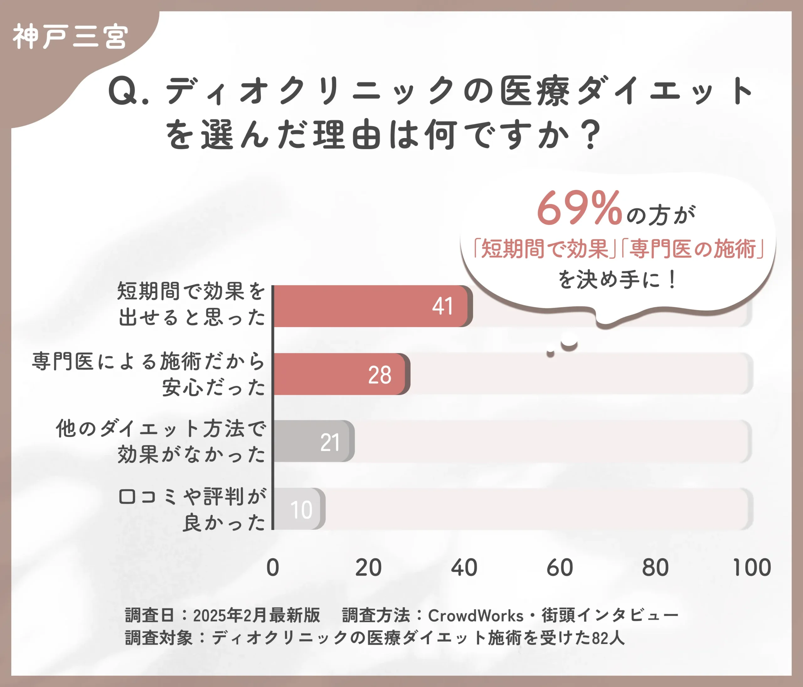 ディオクリニック神戸三宮院の医療ダイエットを選んだ理由に関するアンケート調査