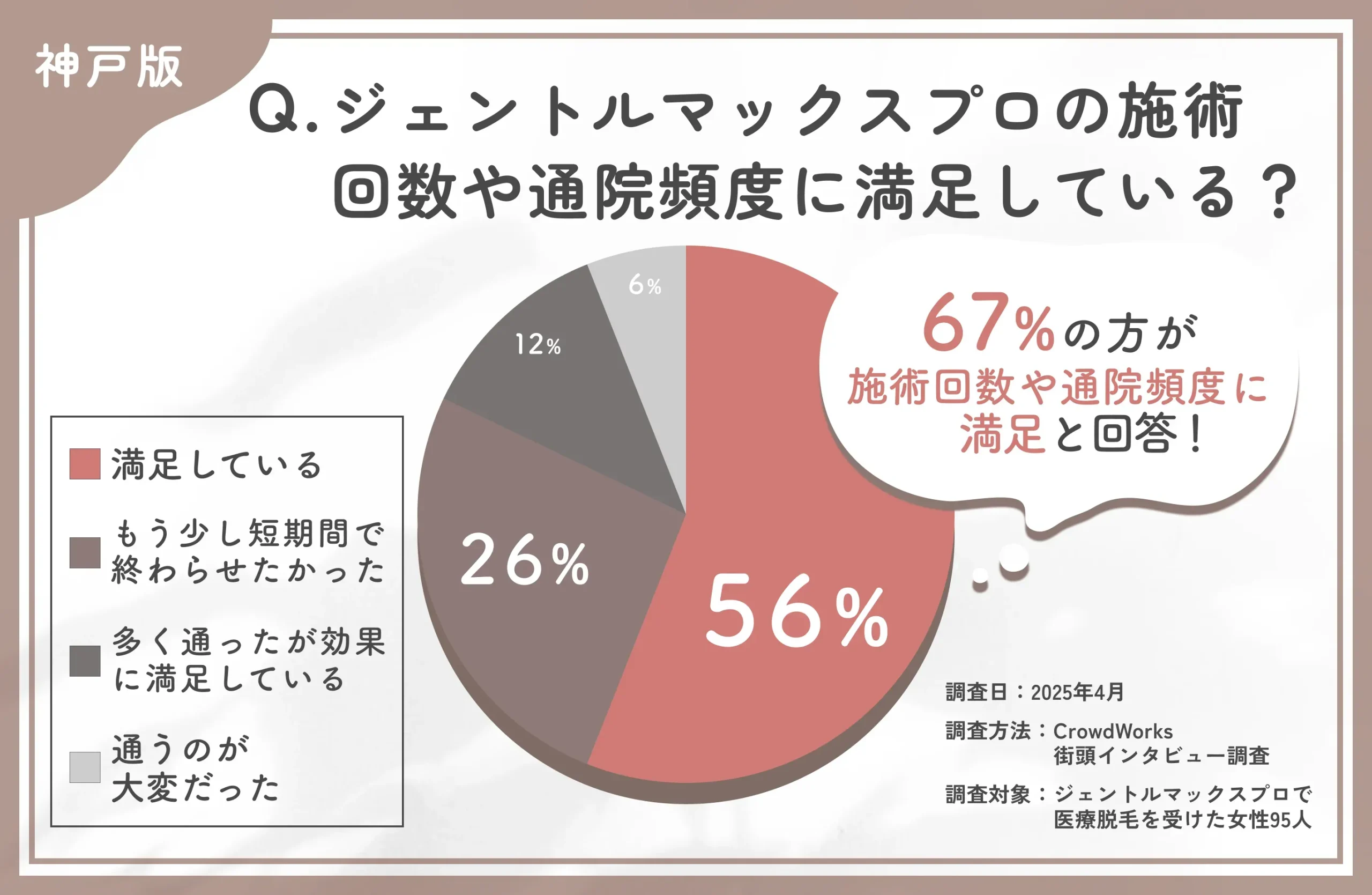 ジェントルマックスプロの施術回数や通院頻度に満足している割合に関するアンケート調査