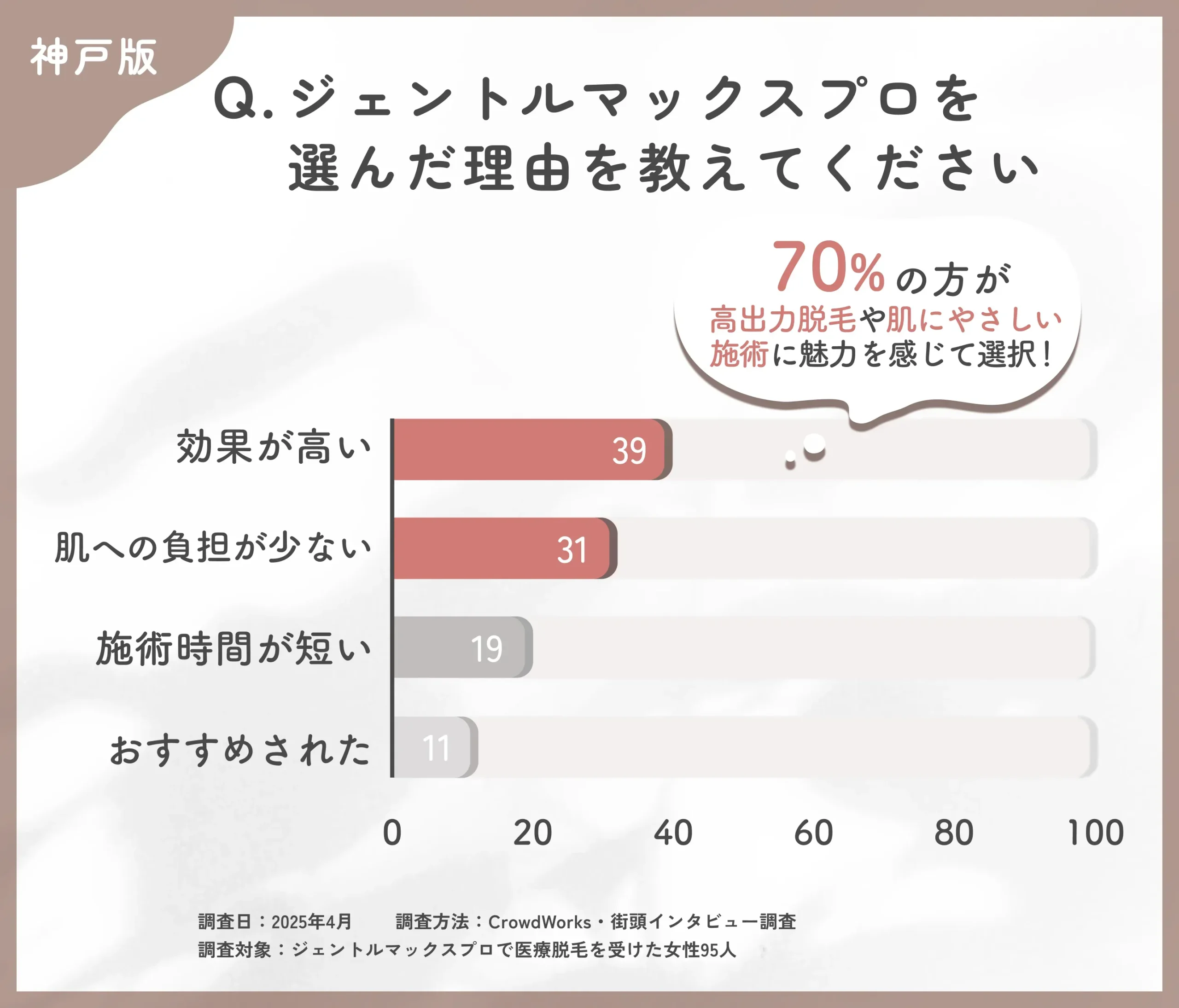 ジェントルマックスプロを選んだ理由に関するアンケート調査