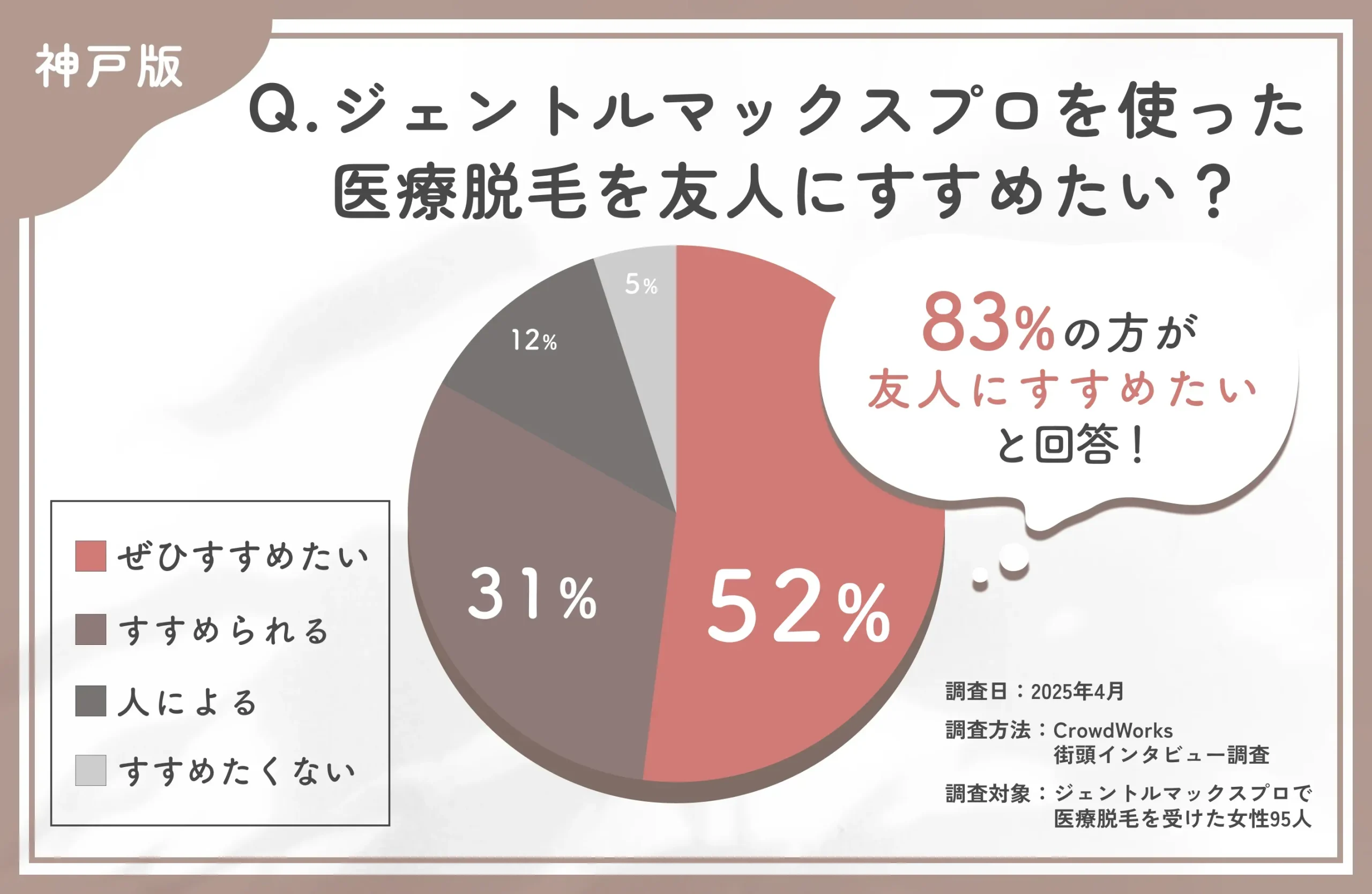 ジェントルマックスプロ脱毛をすすめたいかに関するアンケート調査