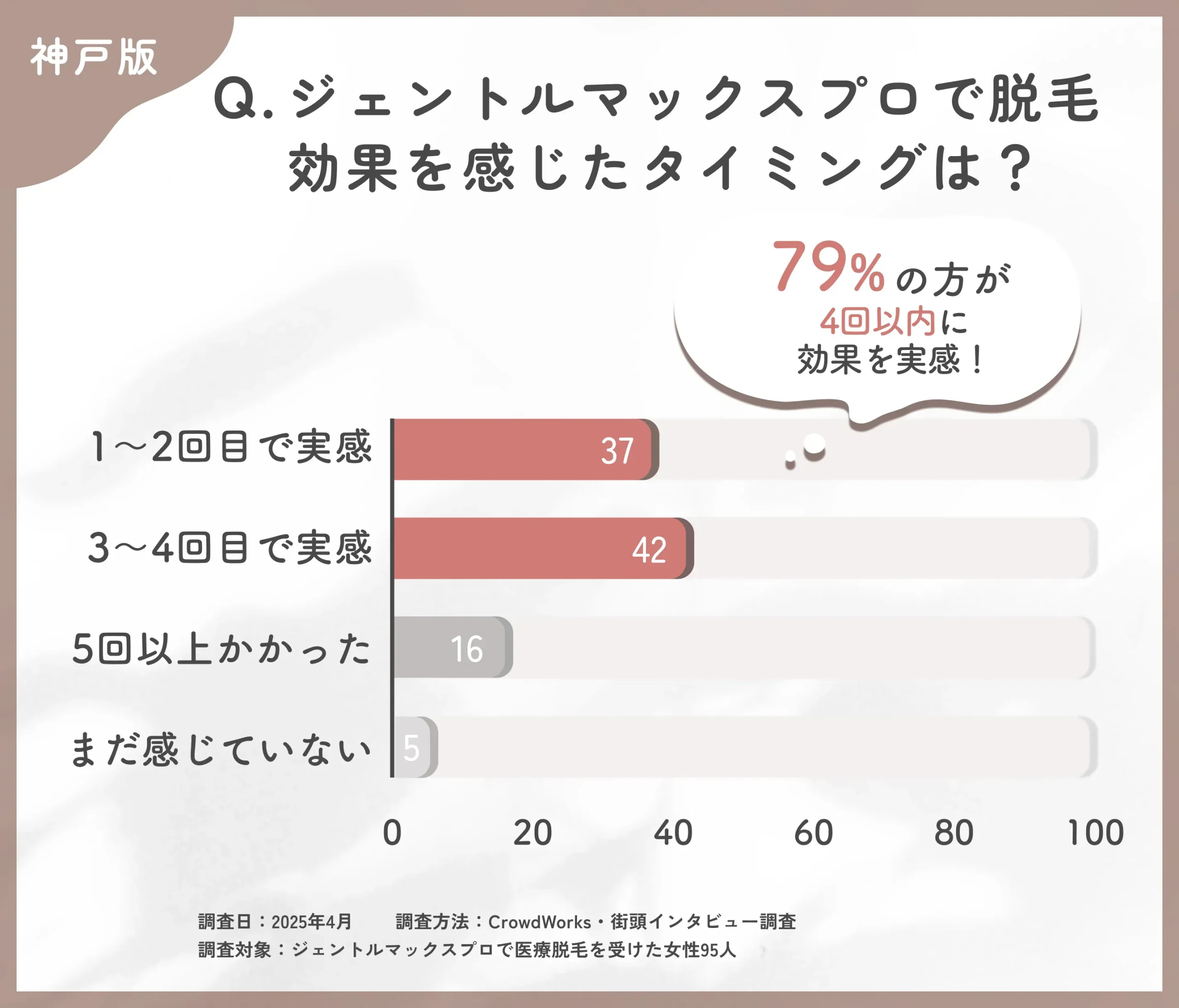 ジェントルマックスプロで脱毛効果を感じたタイミングに関するアンケート調査