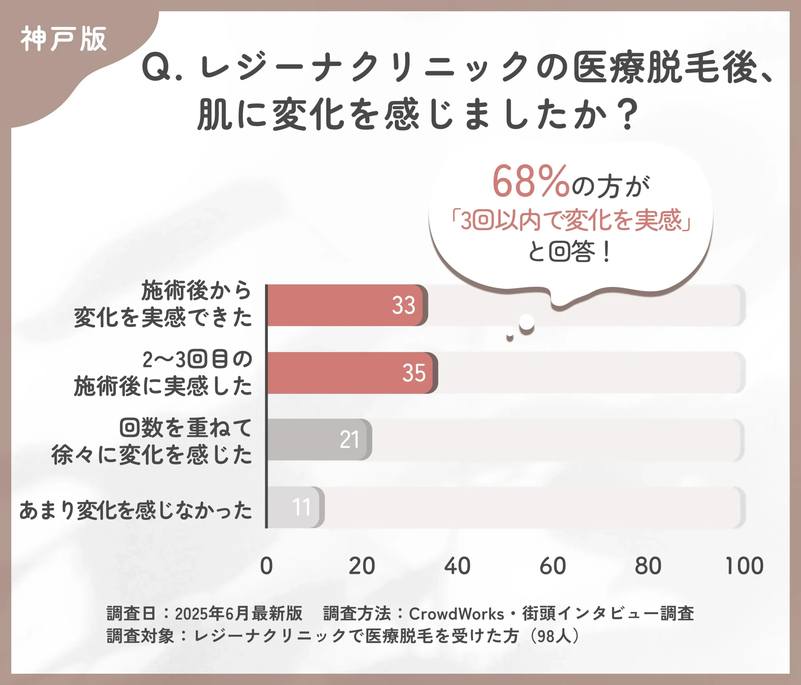 レジーナクリニックの医療脱毛効果の実感時期に関する口コミアンケート調査