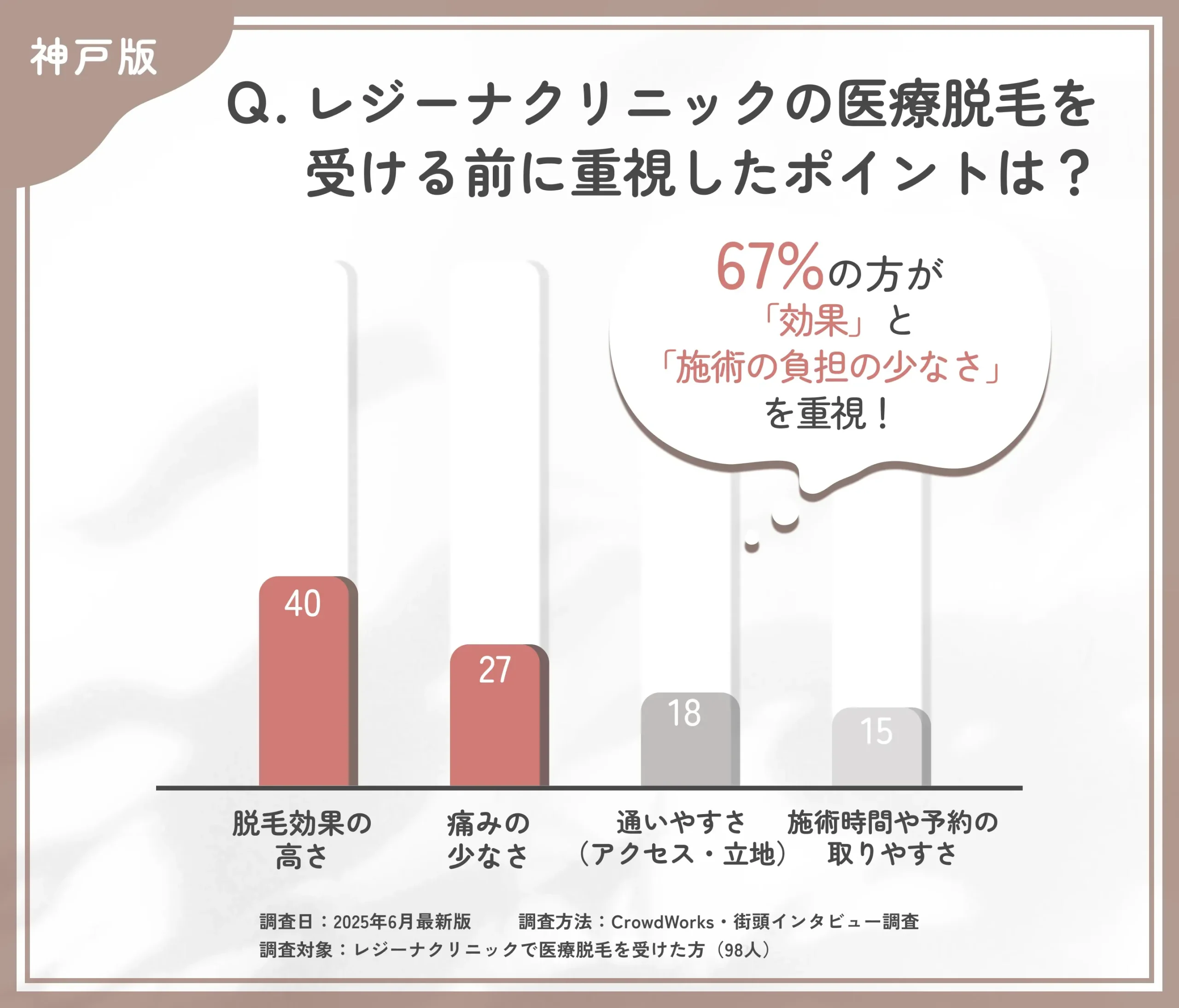 レジーナクリニック神戸三宮院の医療脱毛で重視したポイントに関する口コミアンケート調査
