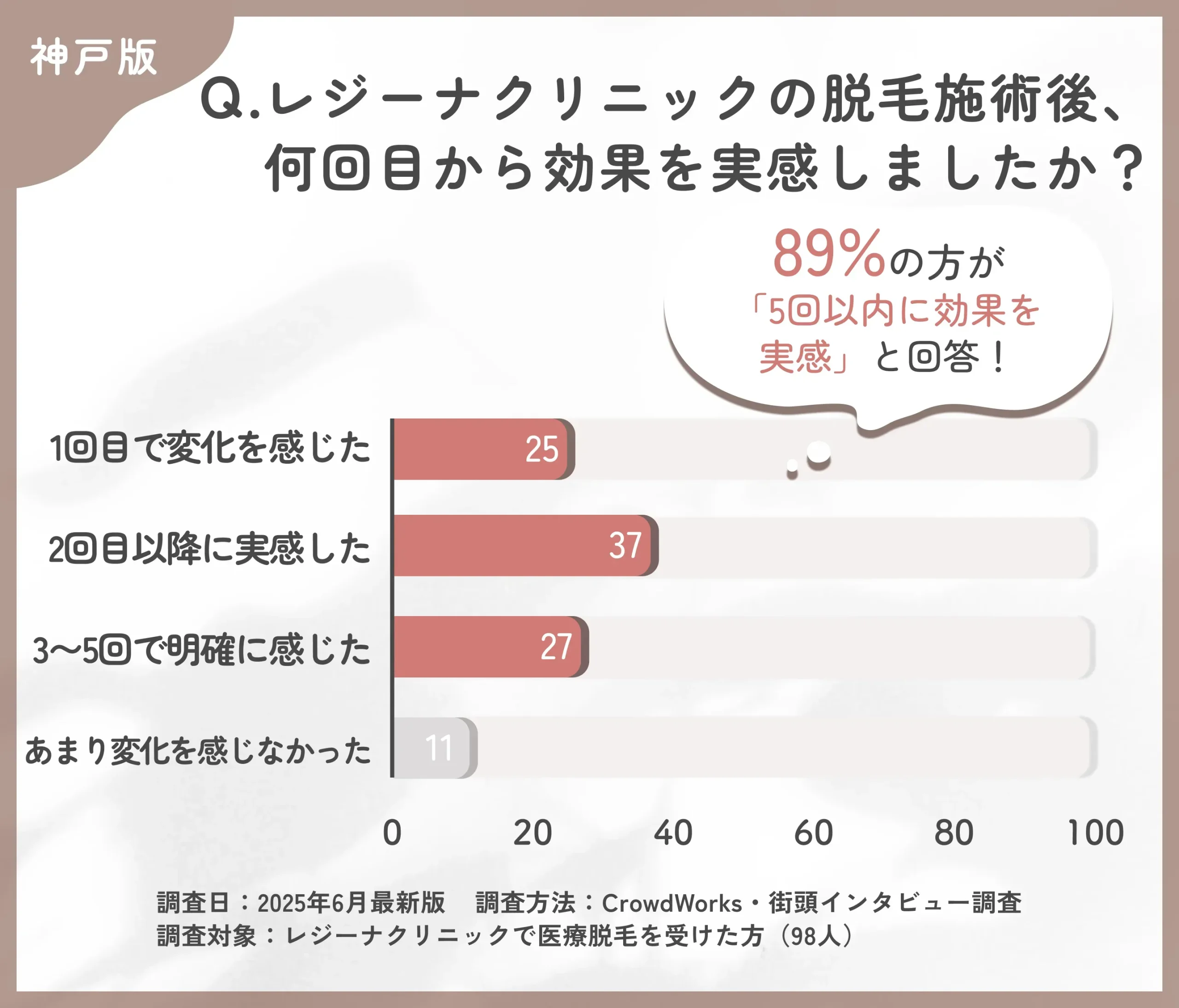 レジーナクリニック三宮院の医療脱毛の回数と効果実感に関する口コミアンケート調査