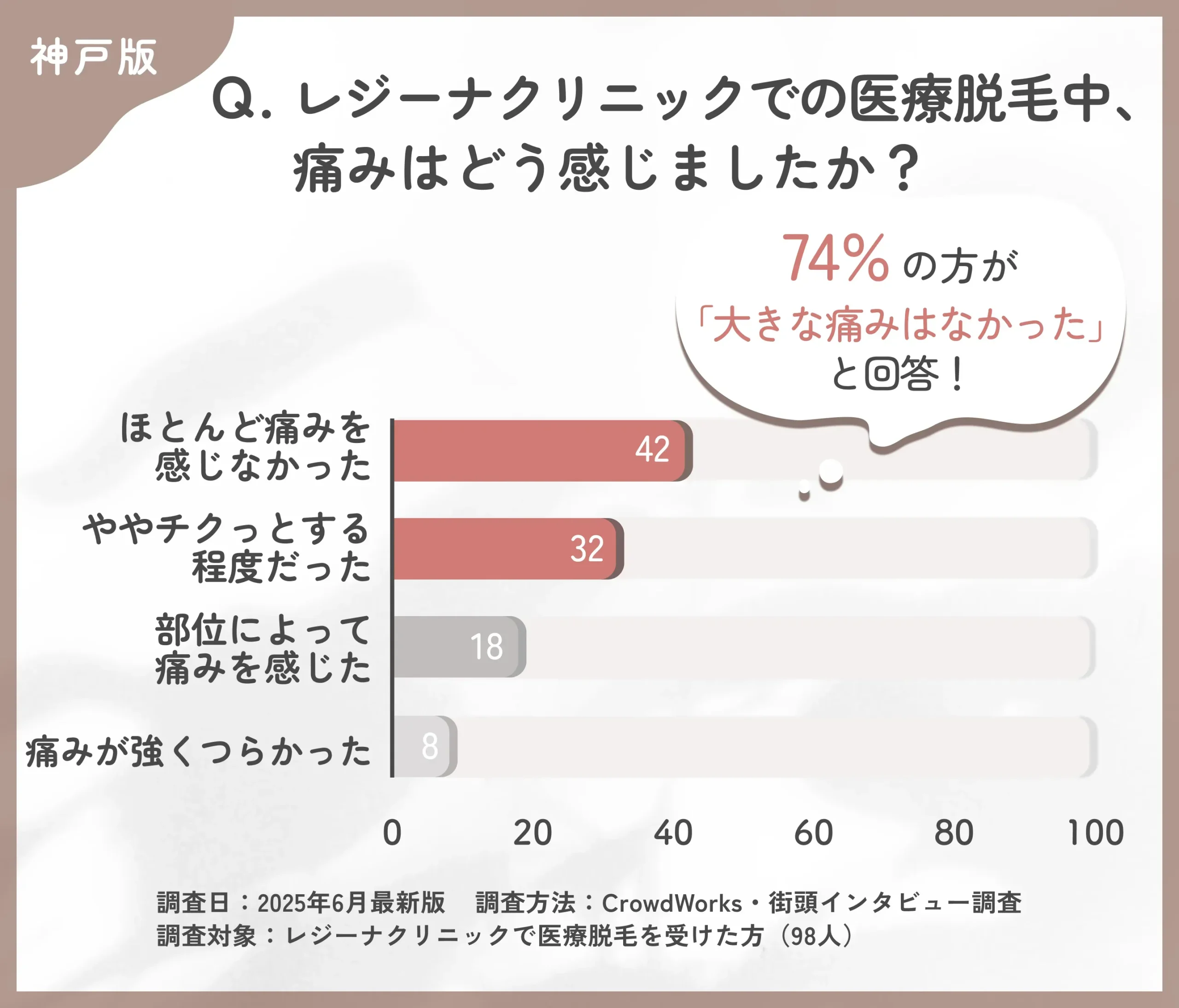 レジーナクリニックでの医療脱毛中の痛みに関する口コミアンケート調査